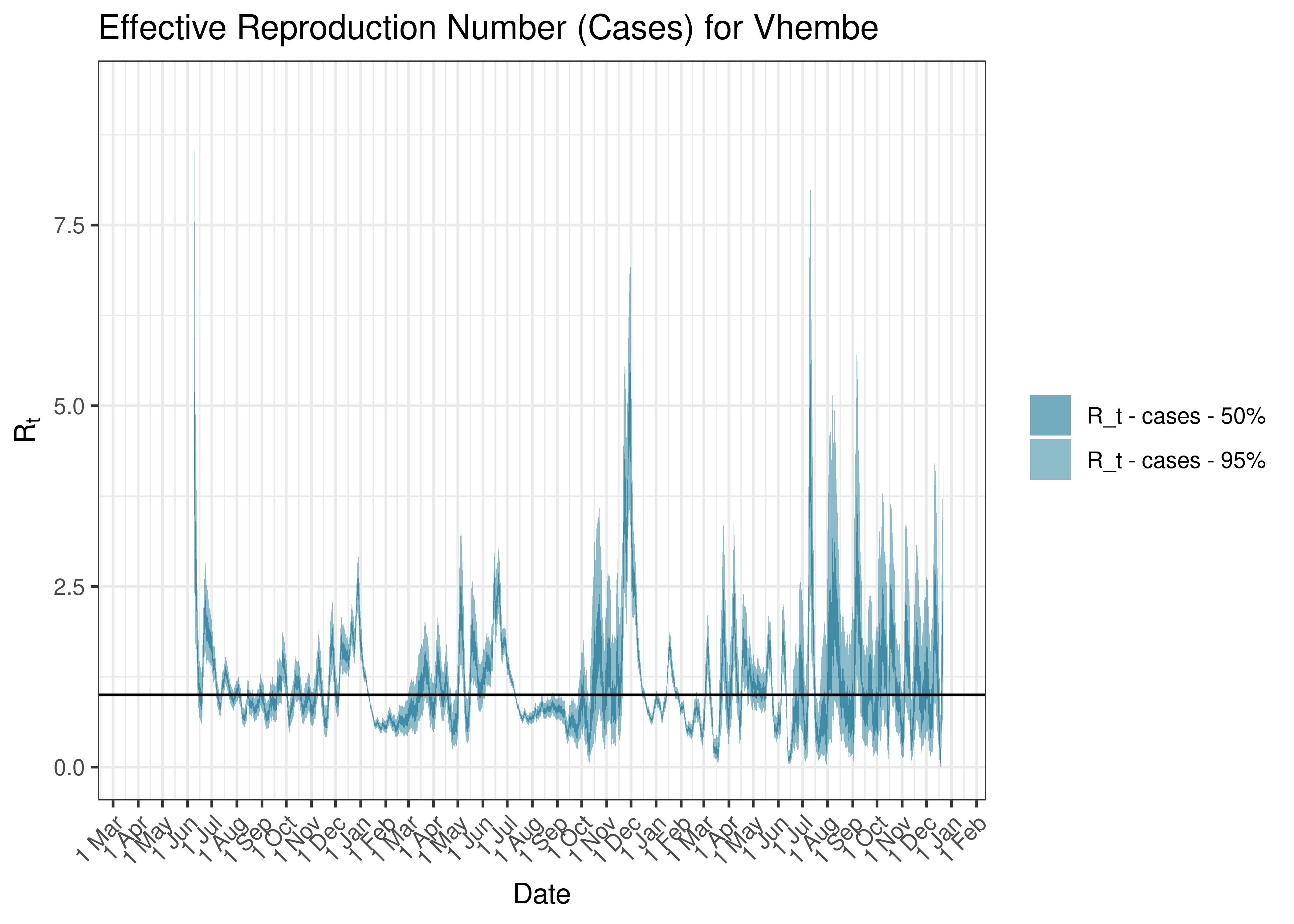 Estimated Effective Reproduction Number Based on Cases for Vhembe since 1 April 2020