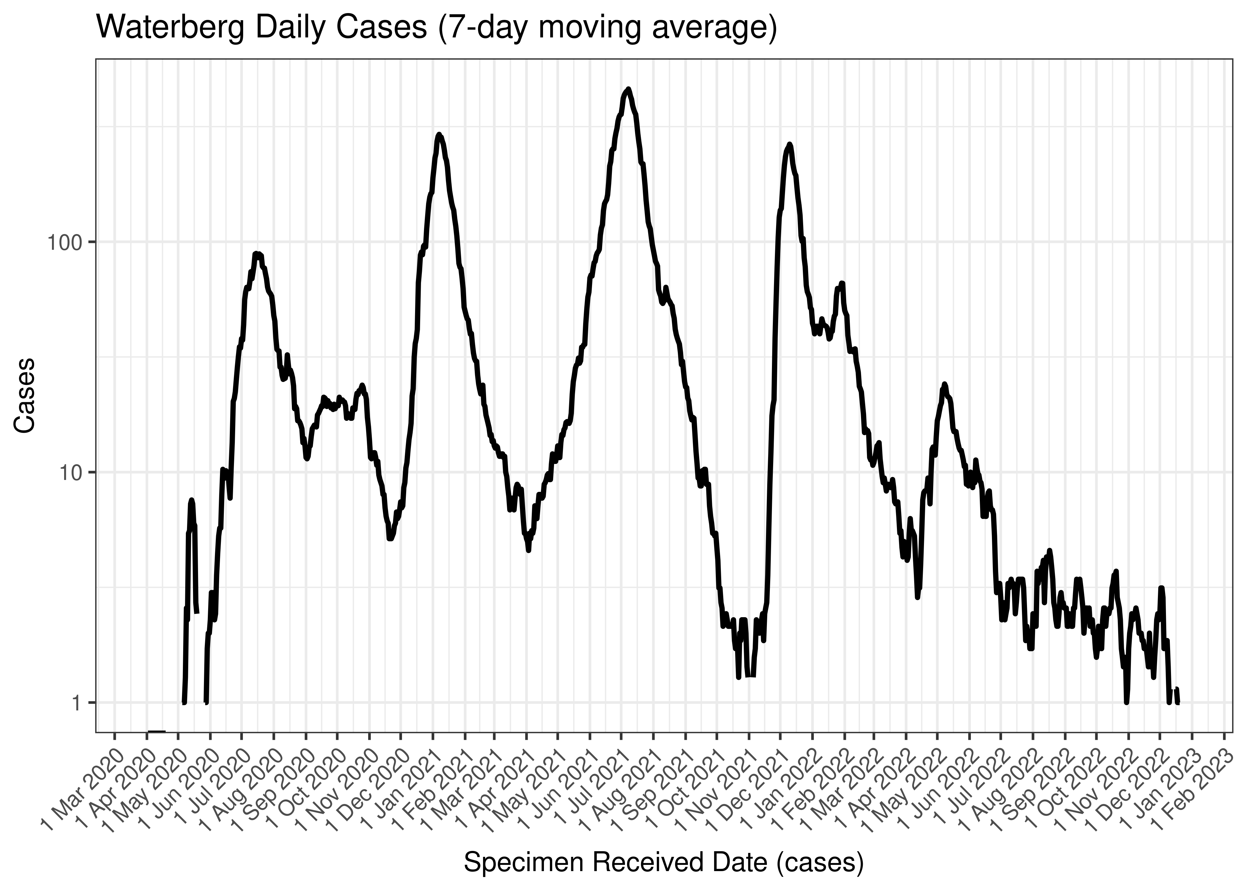 Waterberg Daily Cases (7-day moving average)