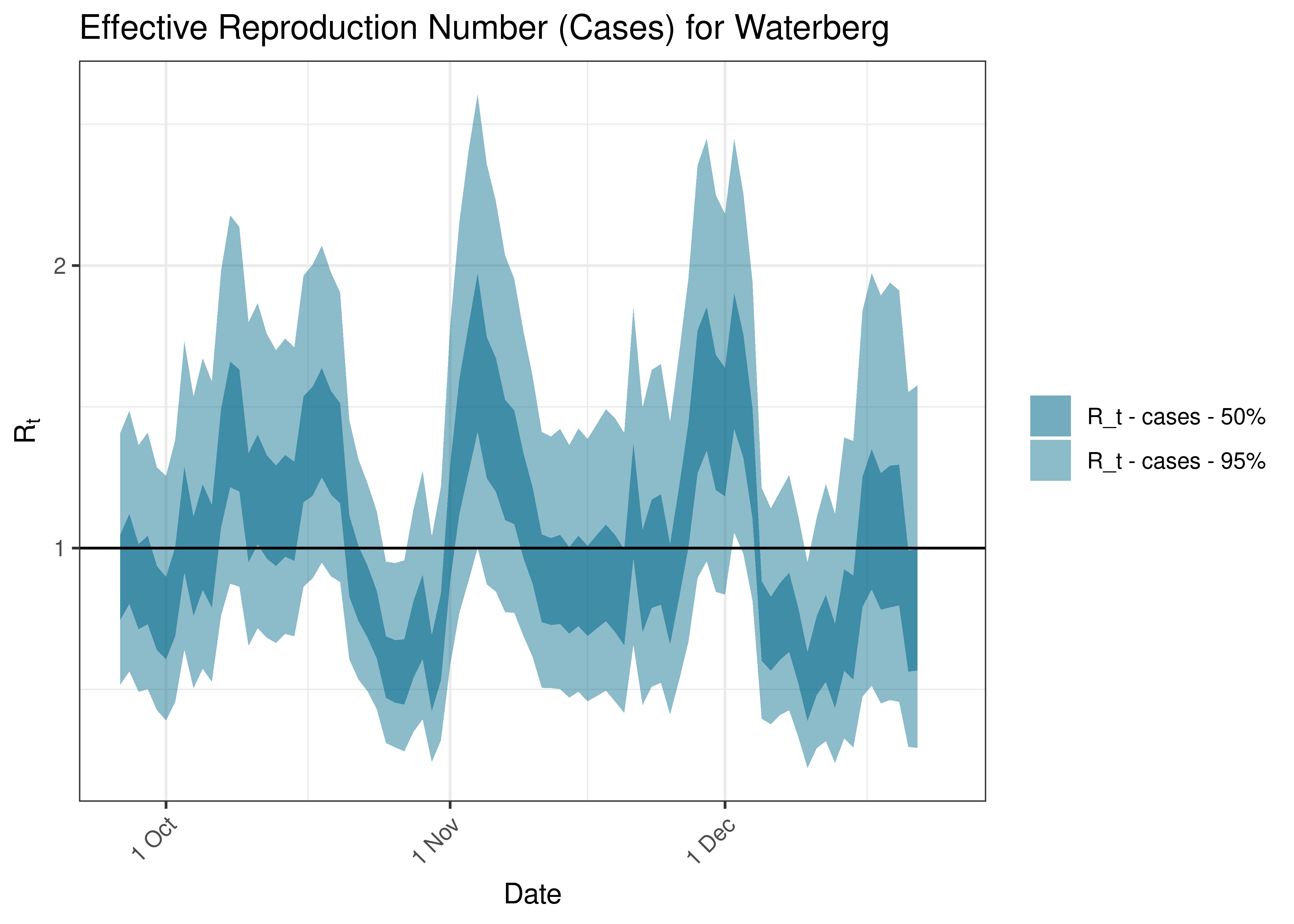 Estimated Effective Reproduction Number Based on Cases for Waterberg over last 90 days