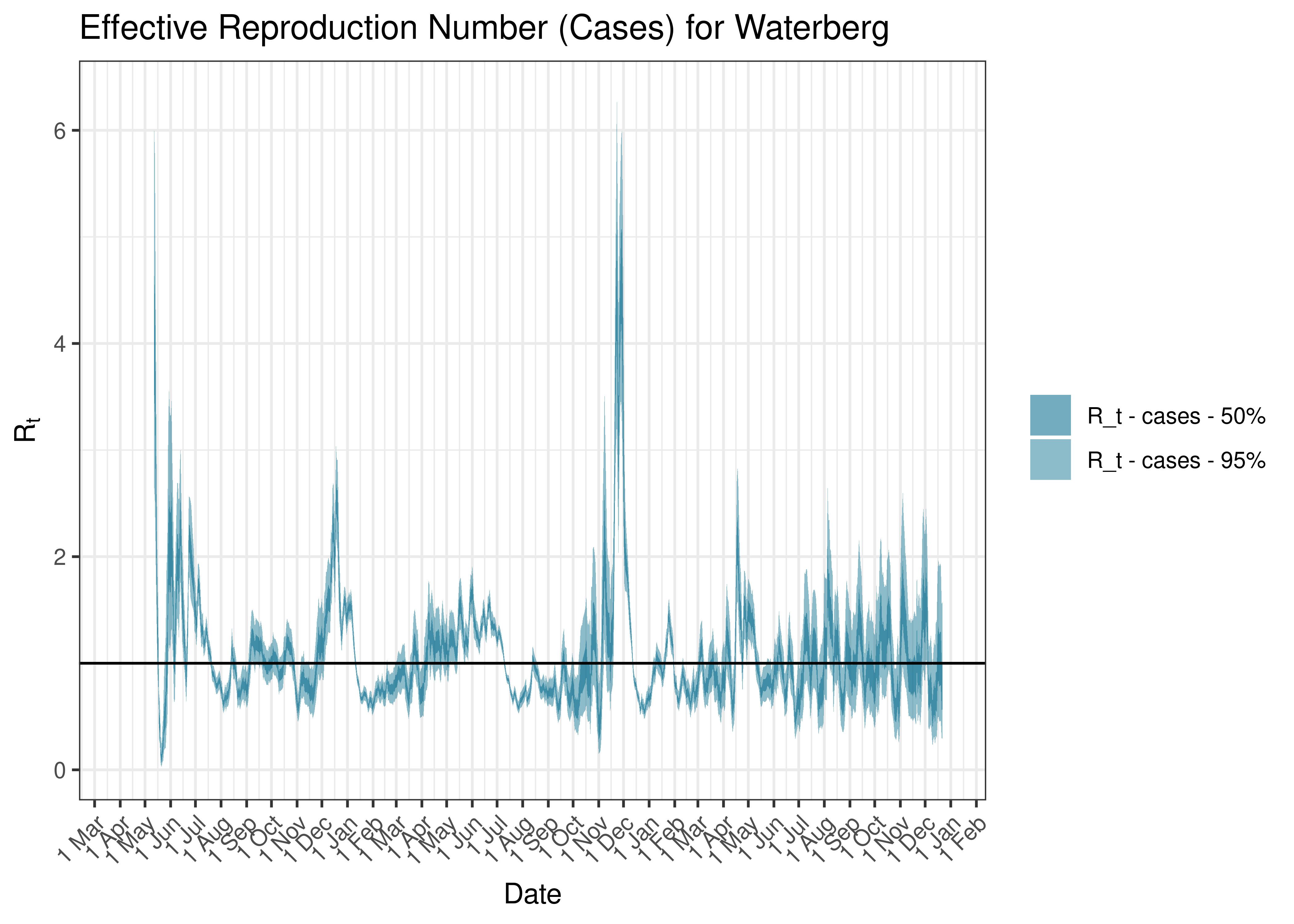 Estimated Effective Reproduction Number Based on Cases for Waterberg since 1 April 2020