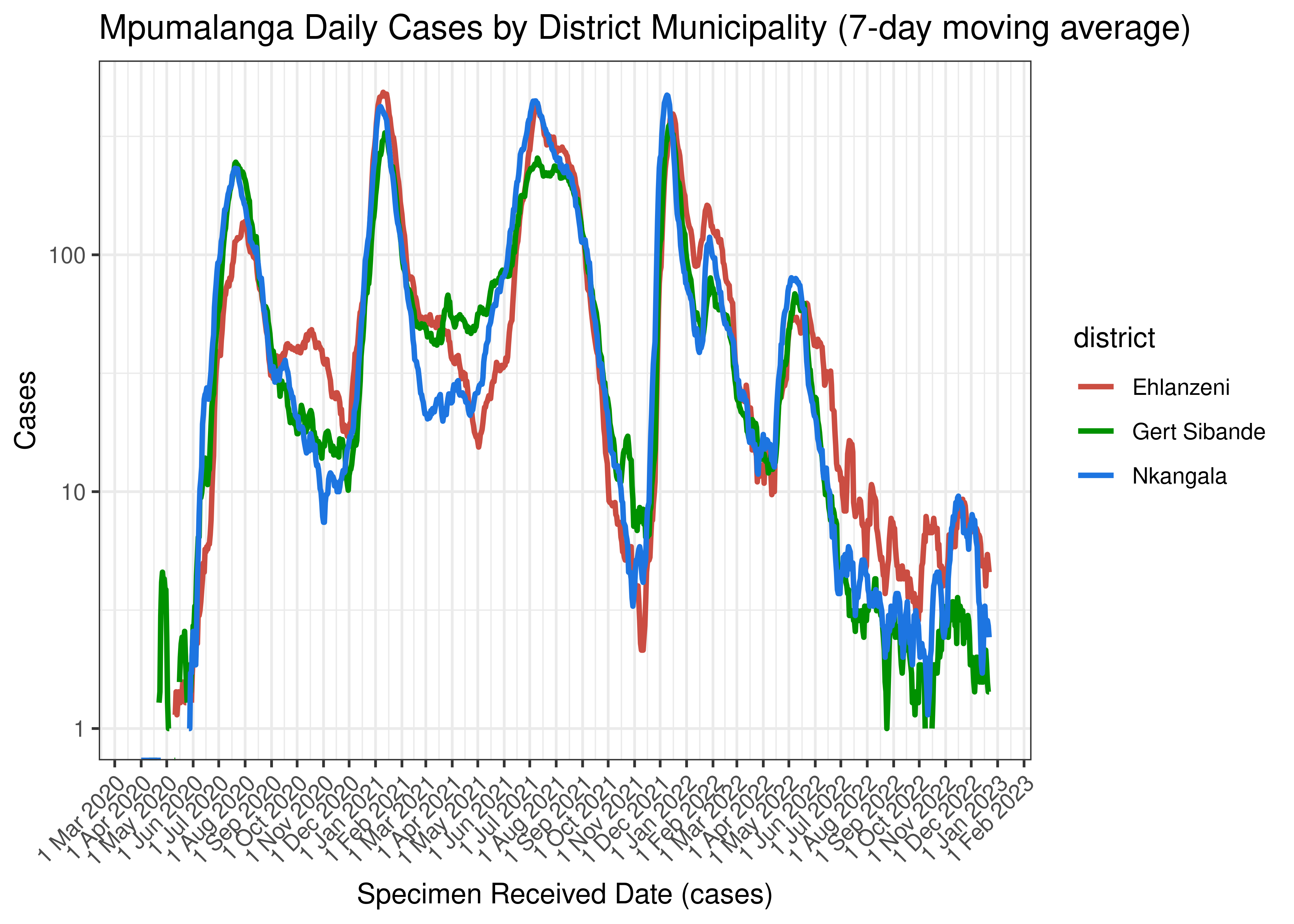 Mpumalanga Daily Cases by District Municipality (7-day moving average)
