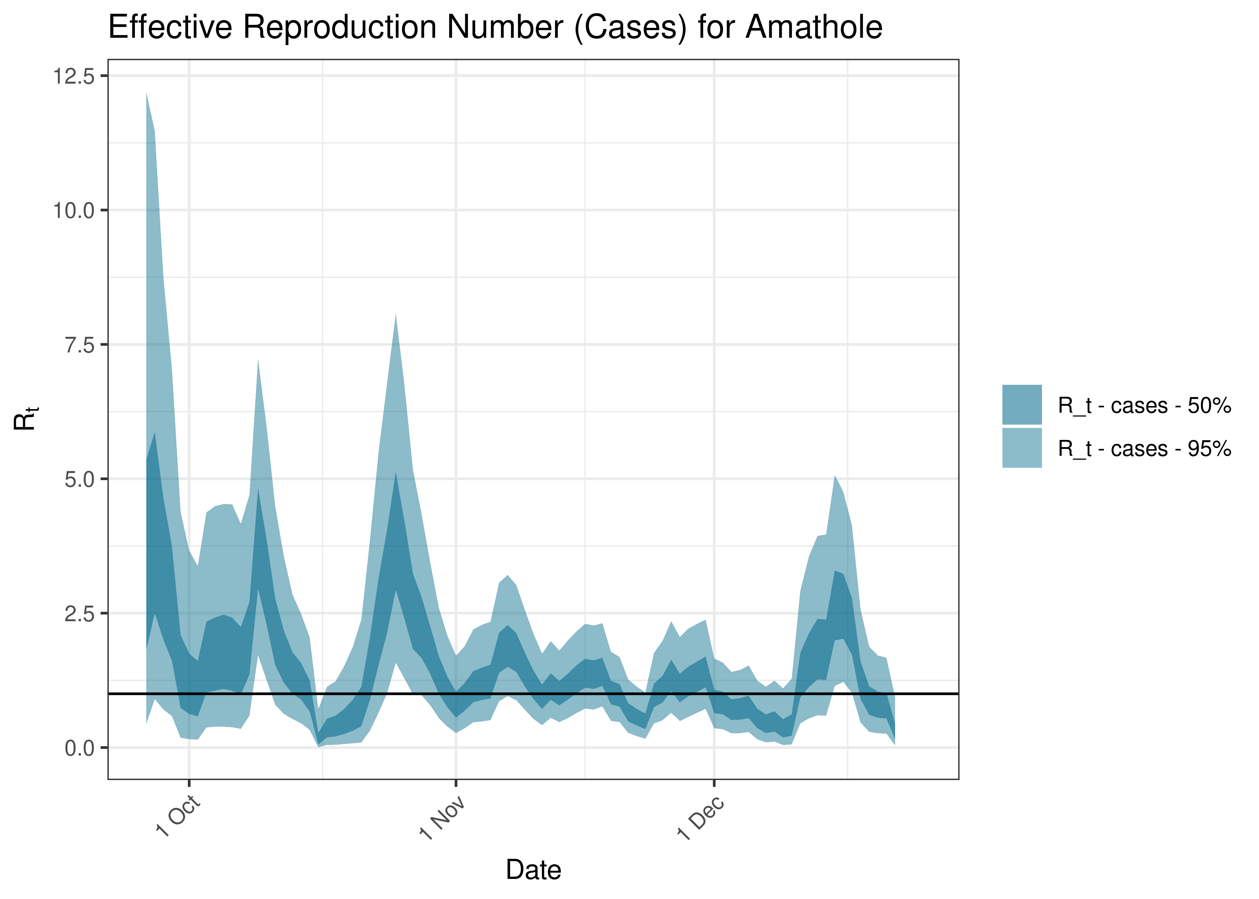Estimated Effective Reproduction Number Based on Cases for Amathole over last 90 days