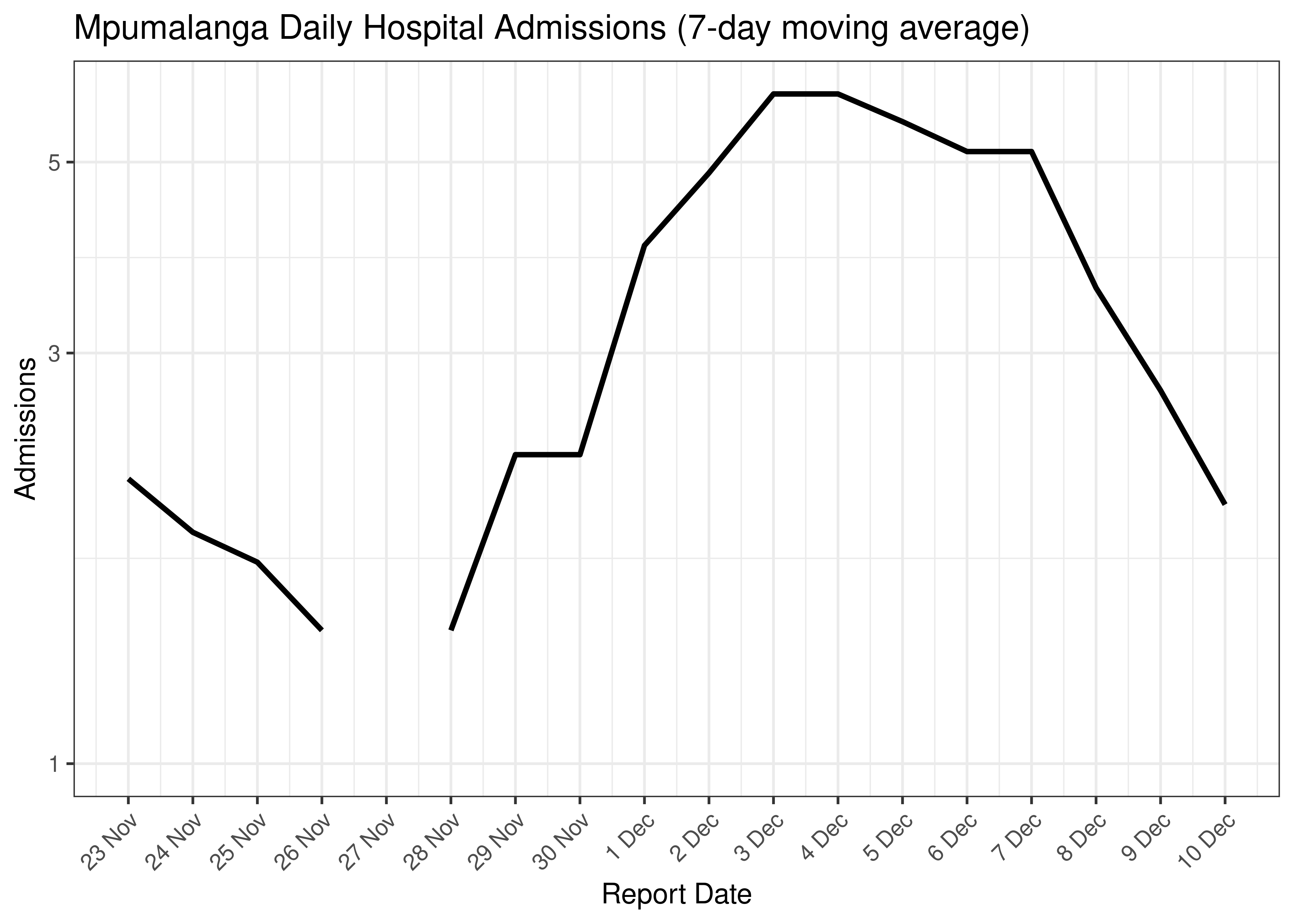 Mpumalanga Daily Hospital Admissions for Last 30-days (7-day moving average)
