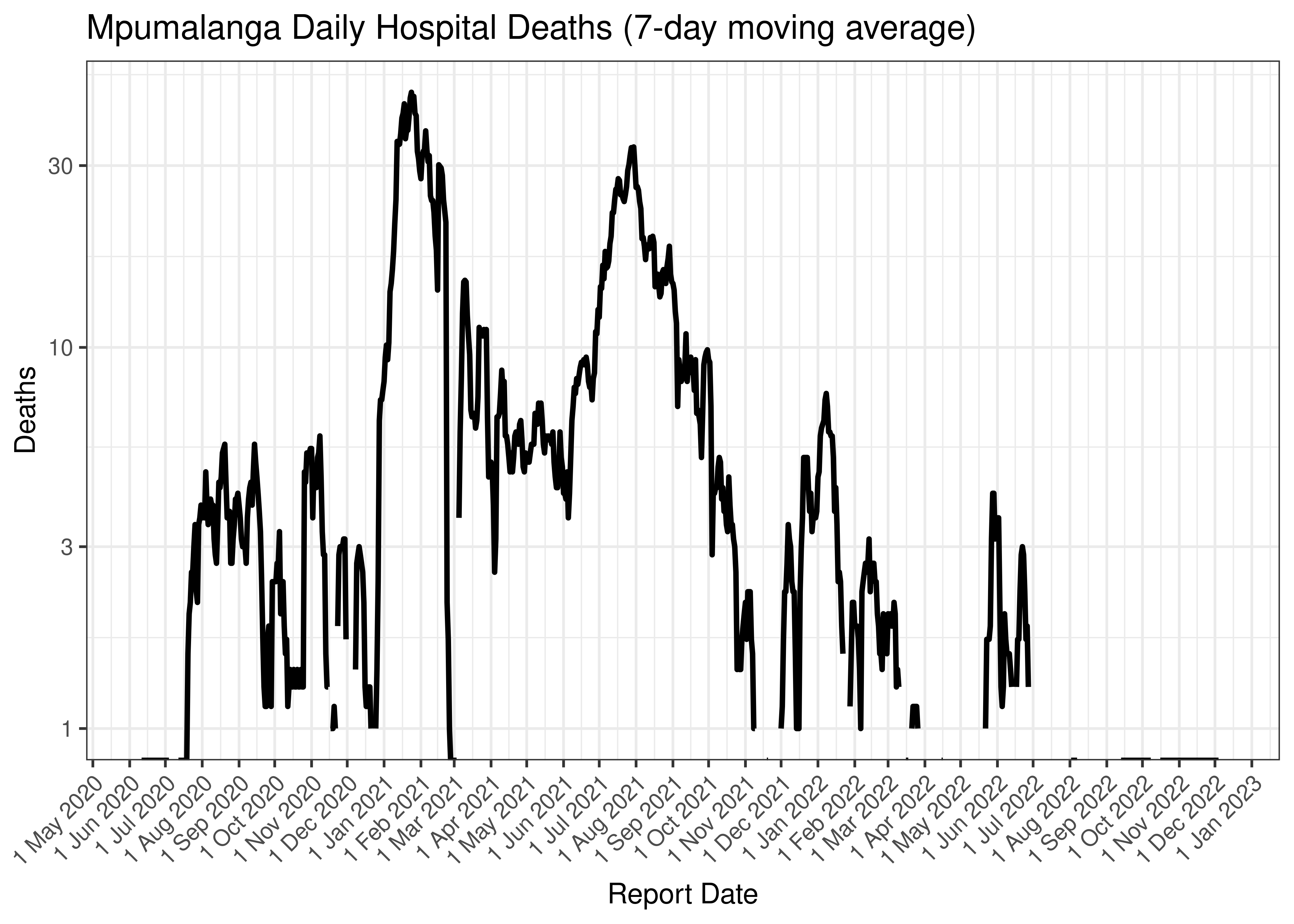 Mpumalanga Daily Hospital Deaths (7-day moving average)