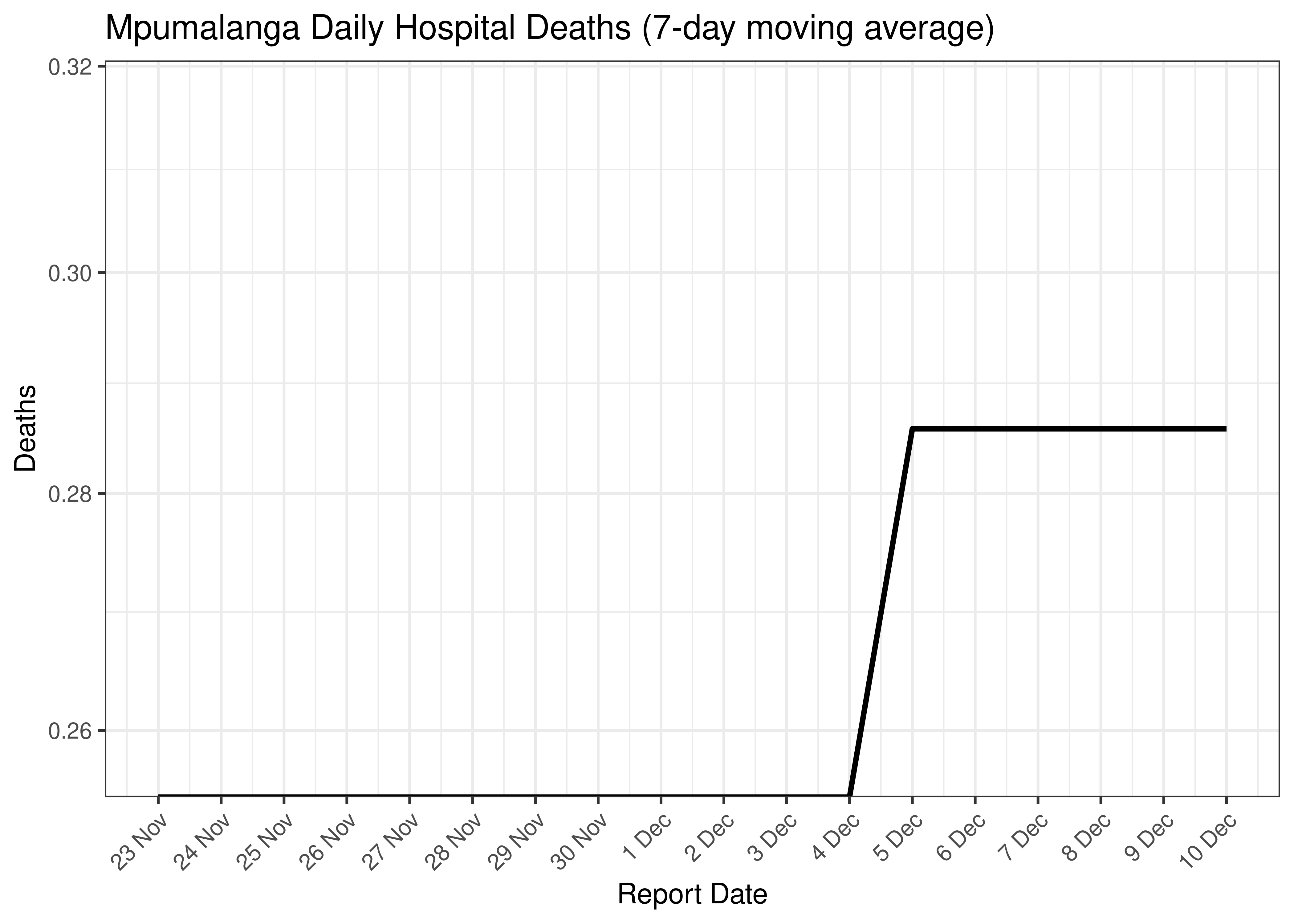 Mpumalanga Daily Hospital Deaths for Last 30-days (7-day moving average)