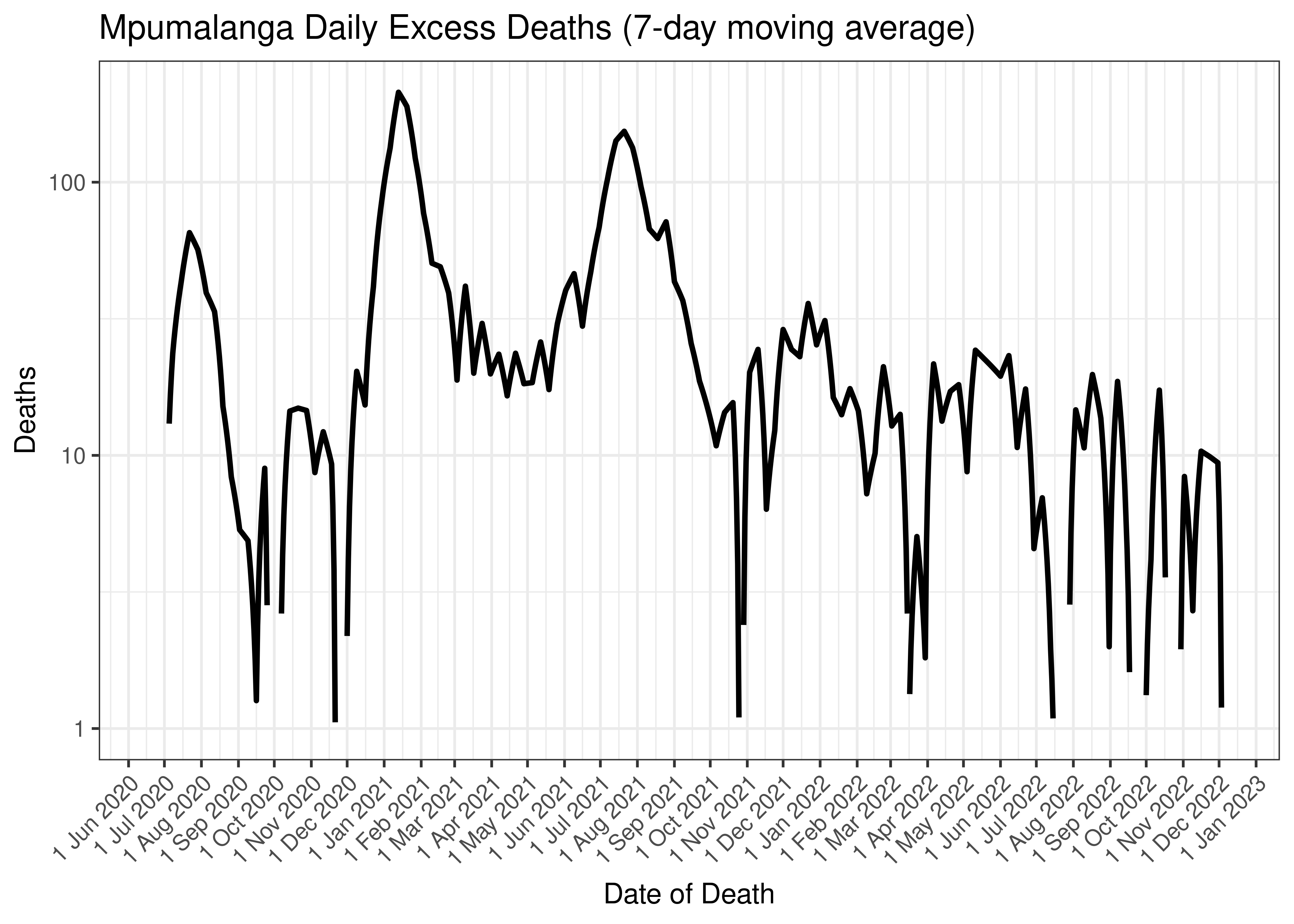Mpumalanga Daily Excess Deaths (7-day moving average)