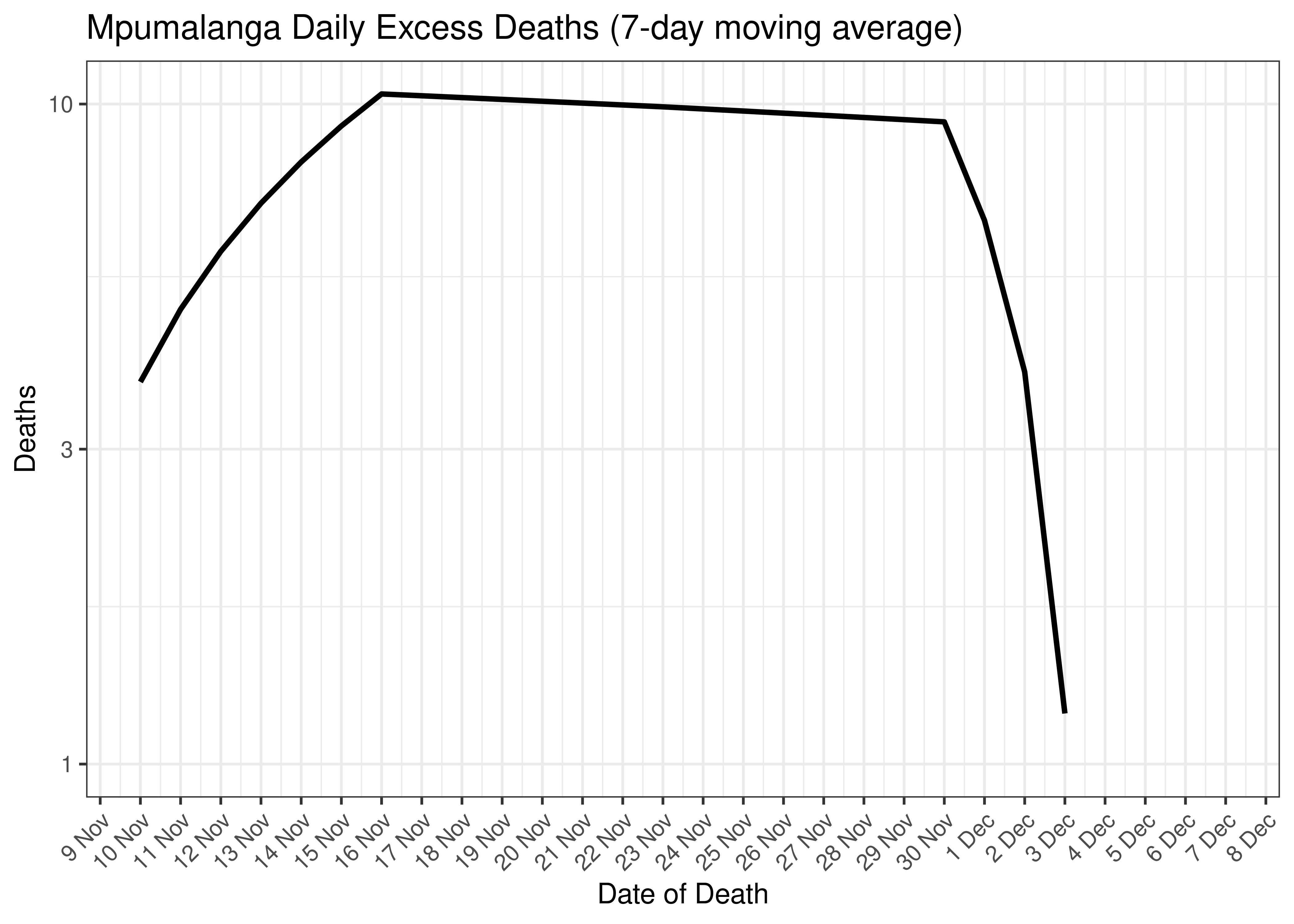 Mpumalanga Daily Excess Deaths for Last 30-days (7-day moving average)