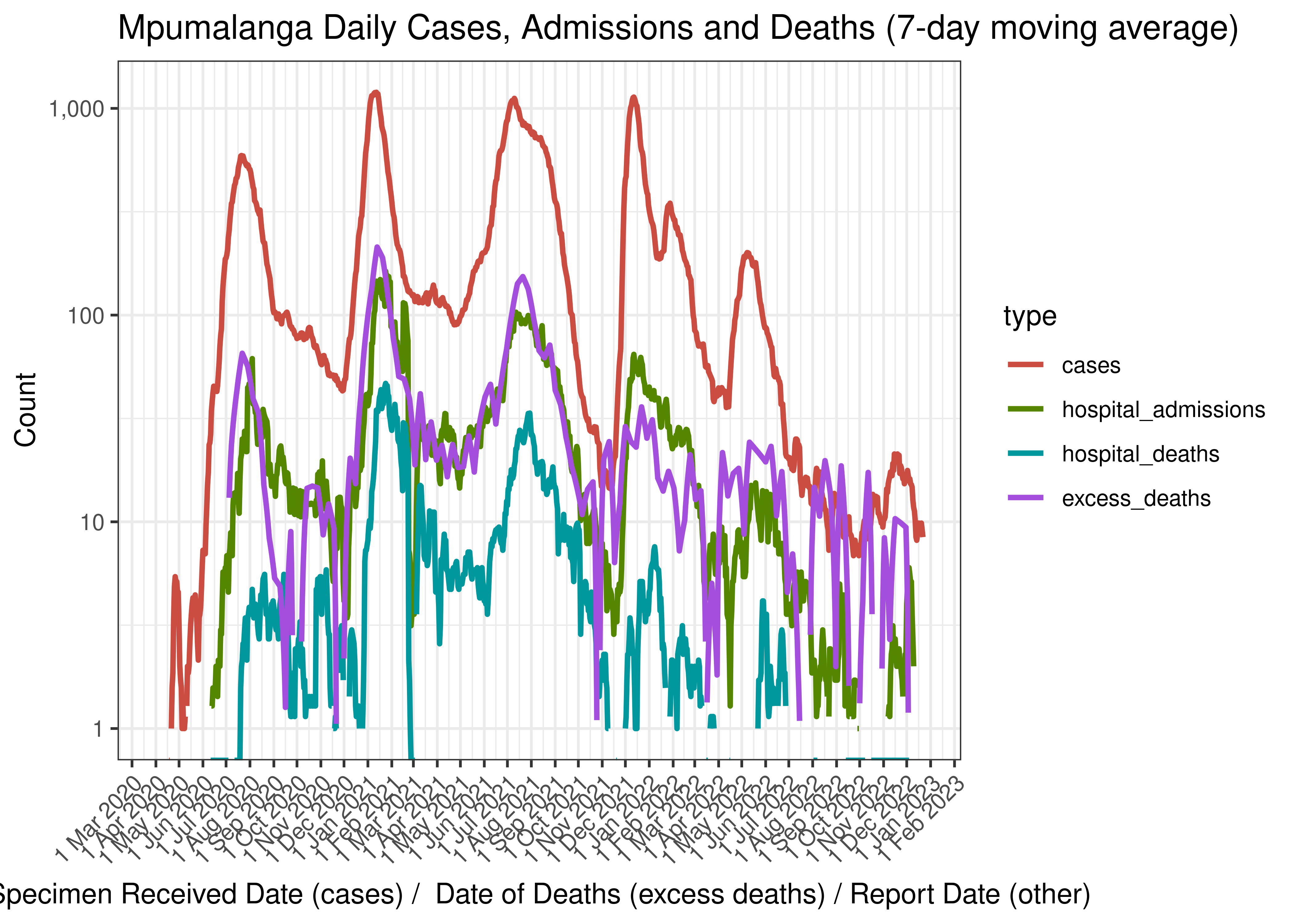 Mpumalanga Daily Cases, Admissions and Deaths (7-day moving average)