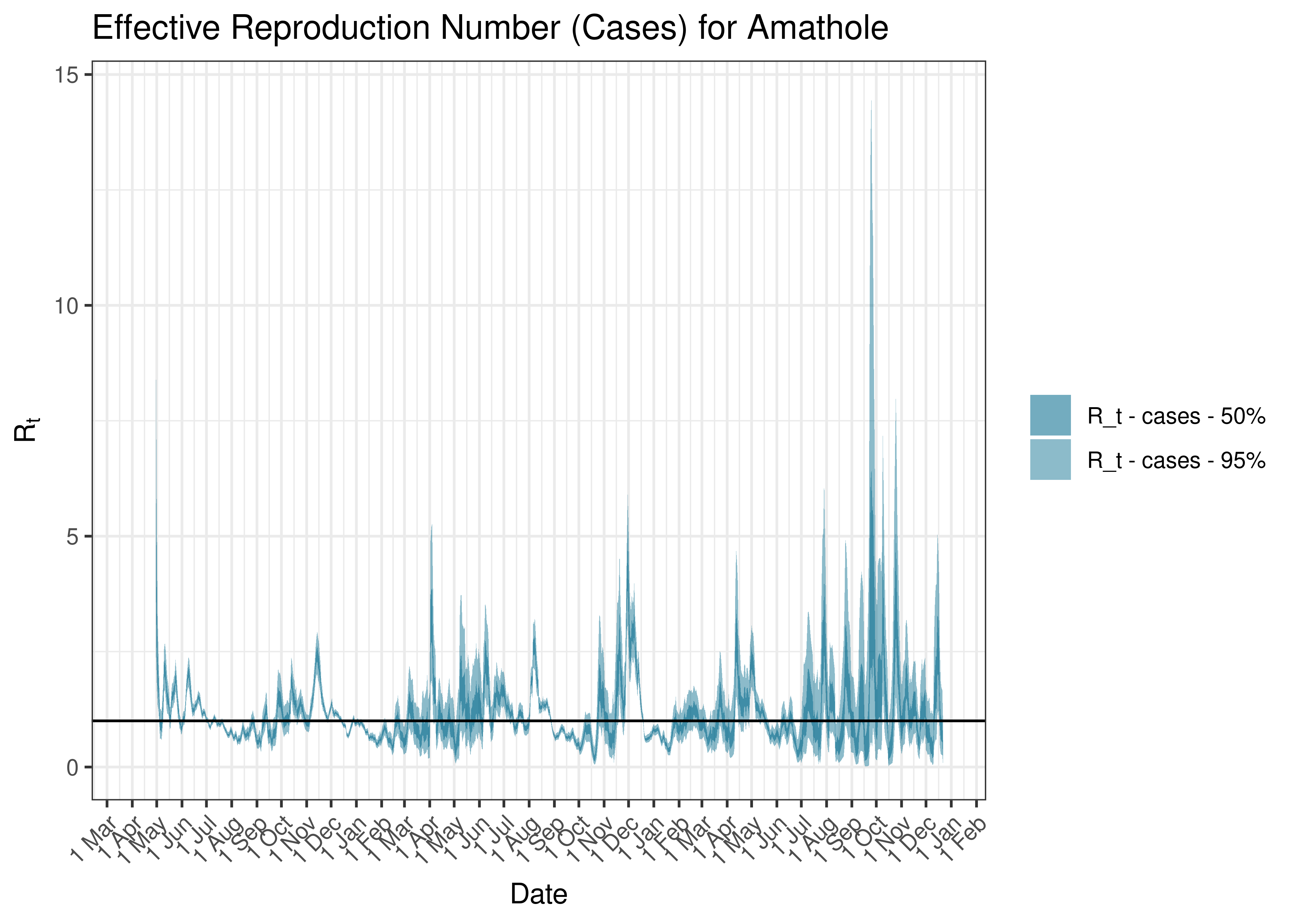 Estimated Effective Reproduction Number Based on Cases for Amathole since 1 April 2020