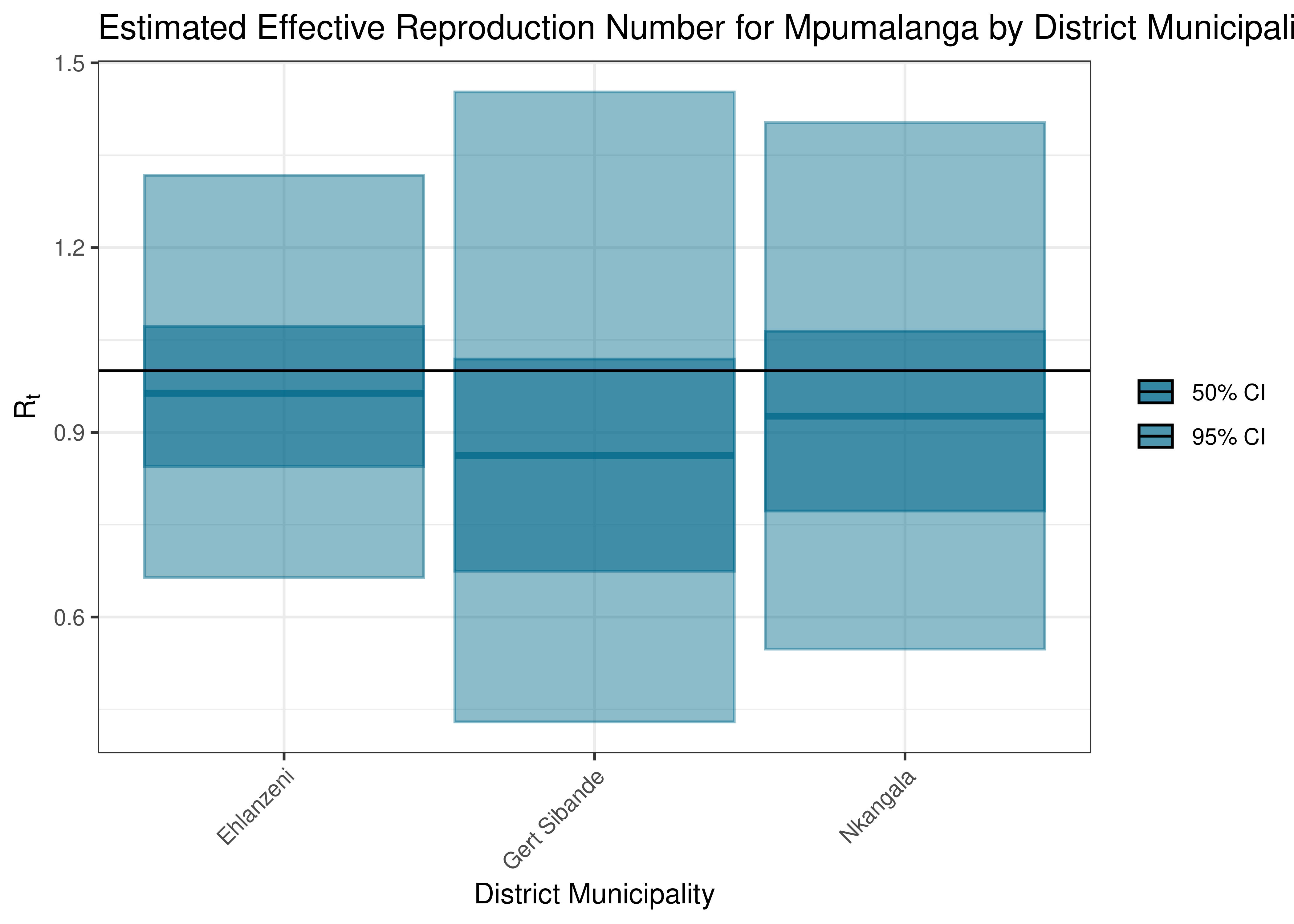 Estimated Effective Reproduction Number for Mpumalanga by District Municipality