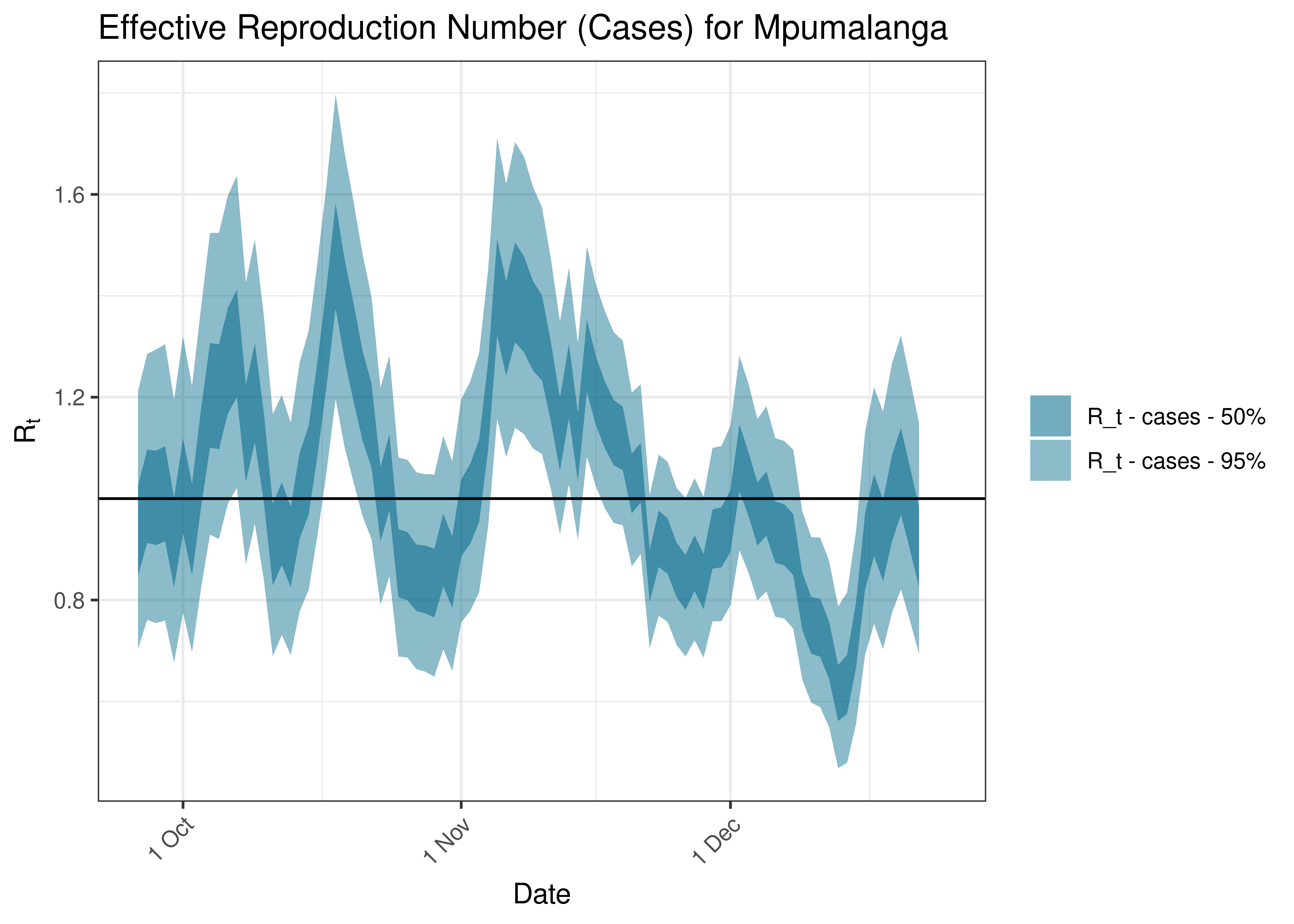 Estimated Effective Reproduction Number Based on Cases for Mpumalanga over last 90 days
