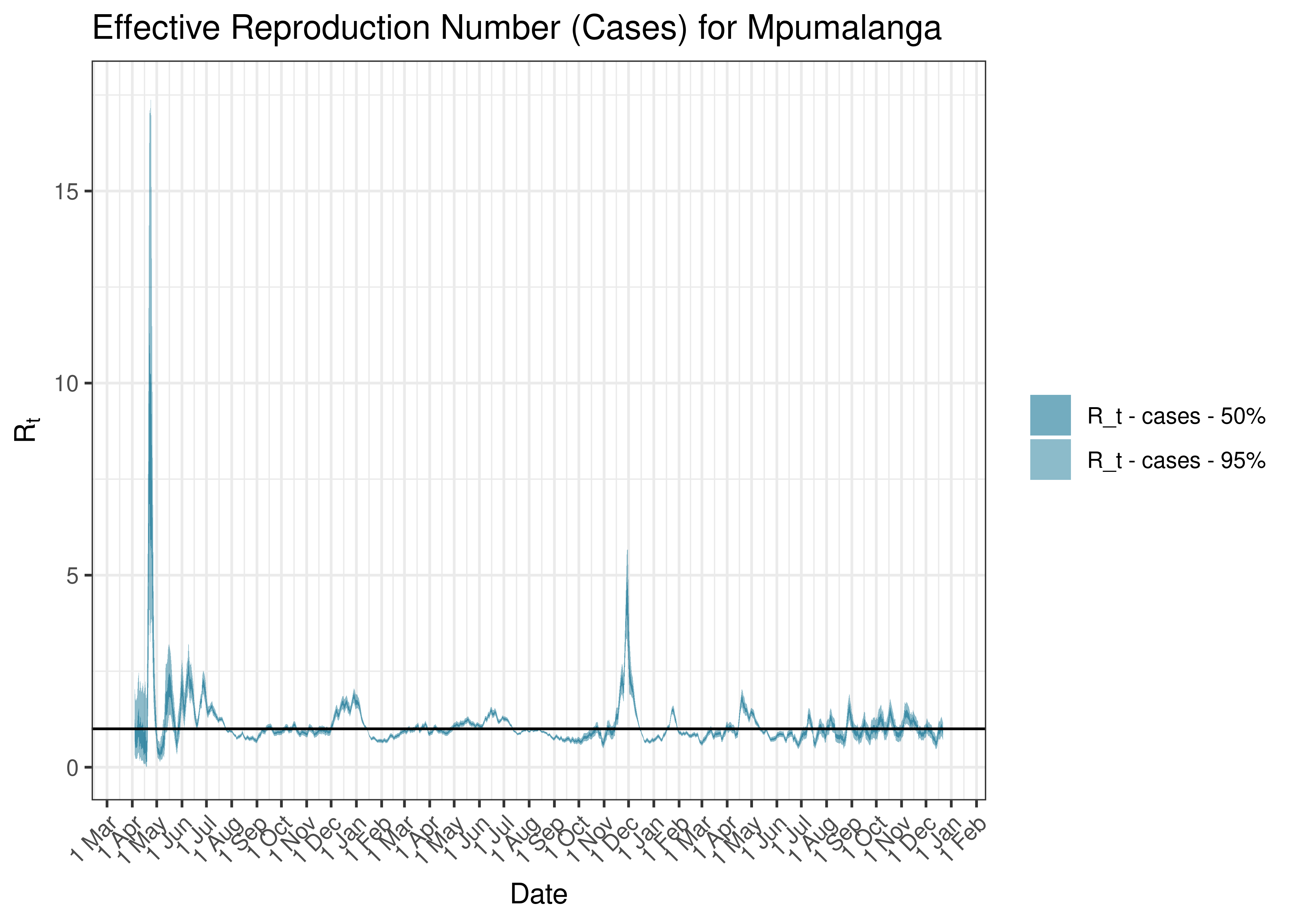 Estimated Effective Reproduction Number Based on Cases for Mpumalanga since 1 April 2020