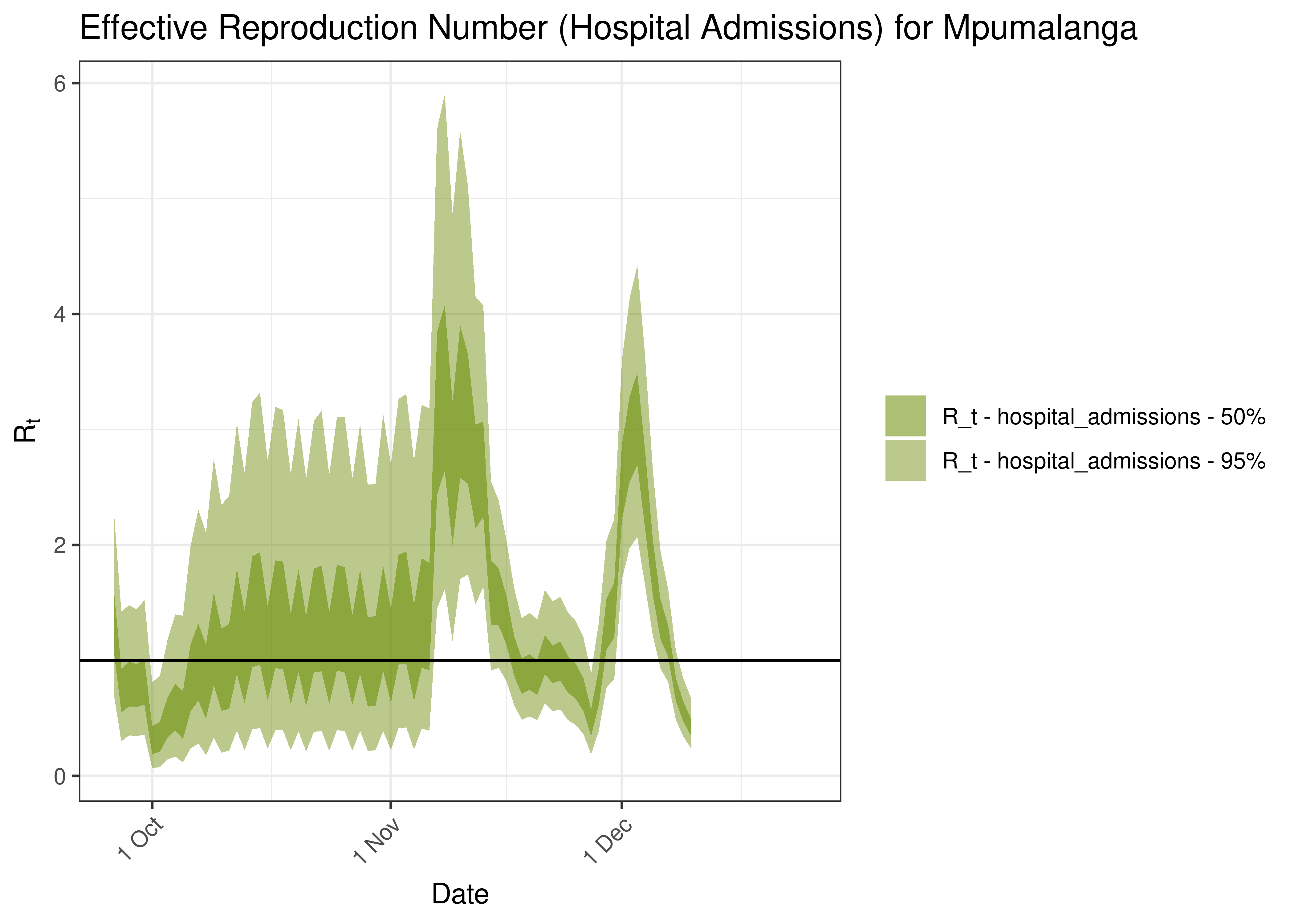 Estimated Effective Reproduction Number Based on Hospital Admissions for Mpumalanga over last 90 days
