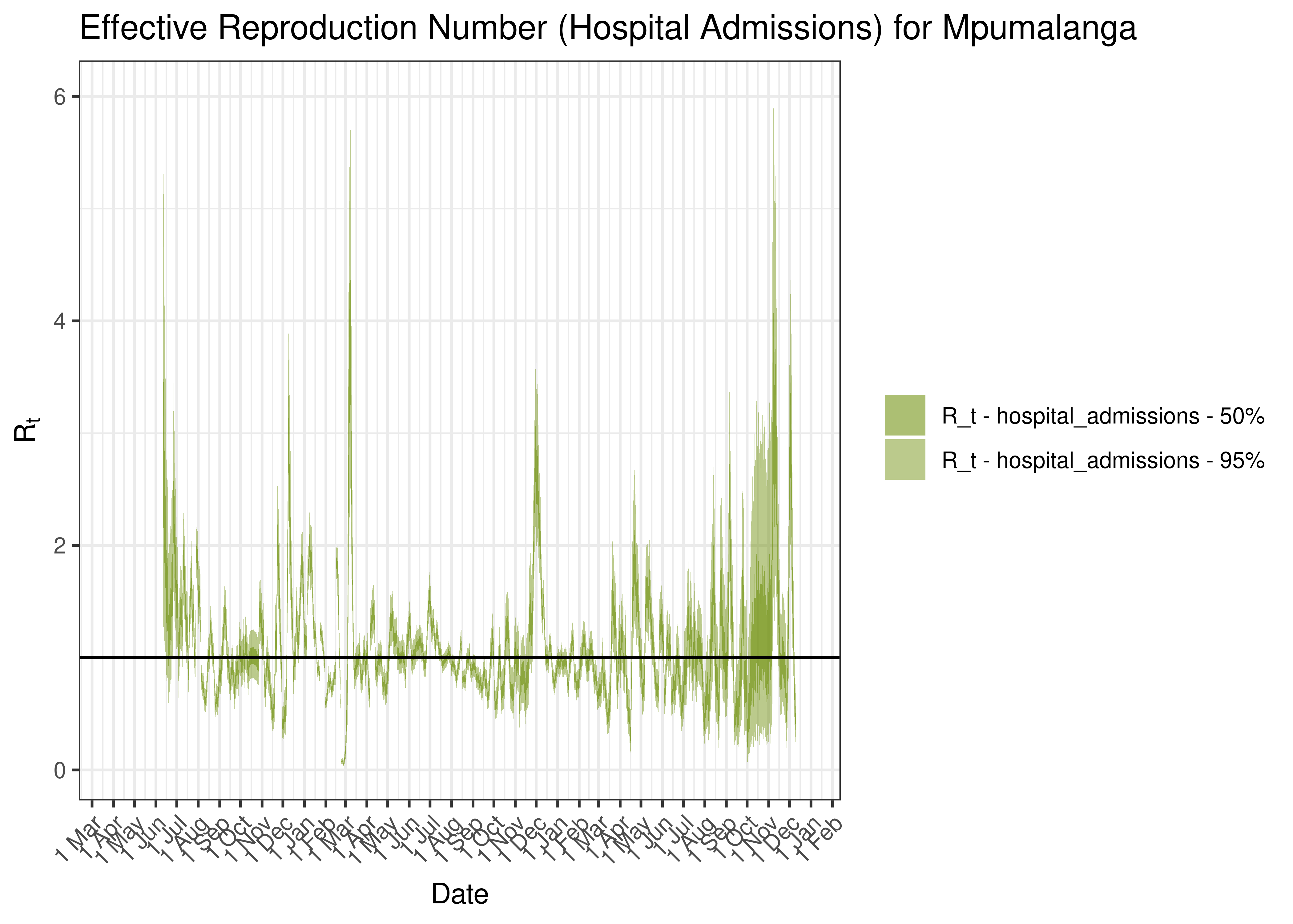 Estimated Effective Reproduction Number Based on Hospital Admissions for Mpumalanga since 1 April 2020