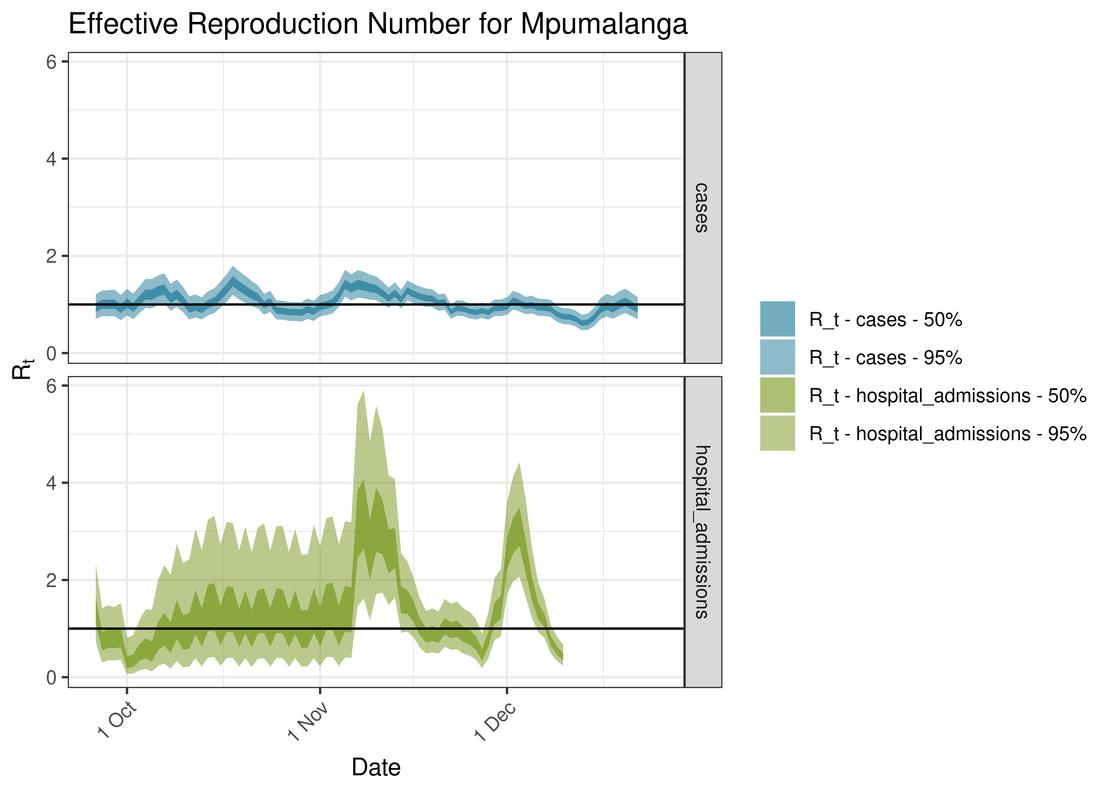 Estimated Effective Reproduction Number for Mpumalanga over last 90 days
