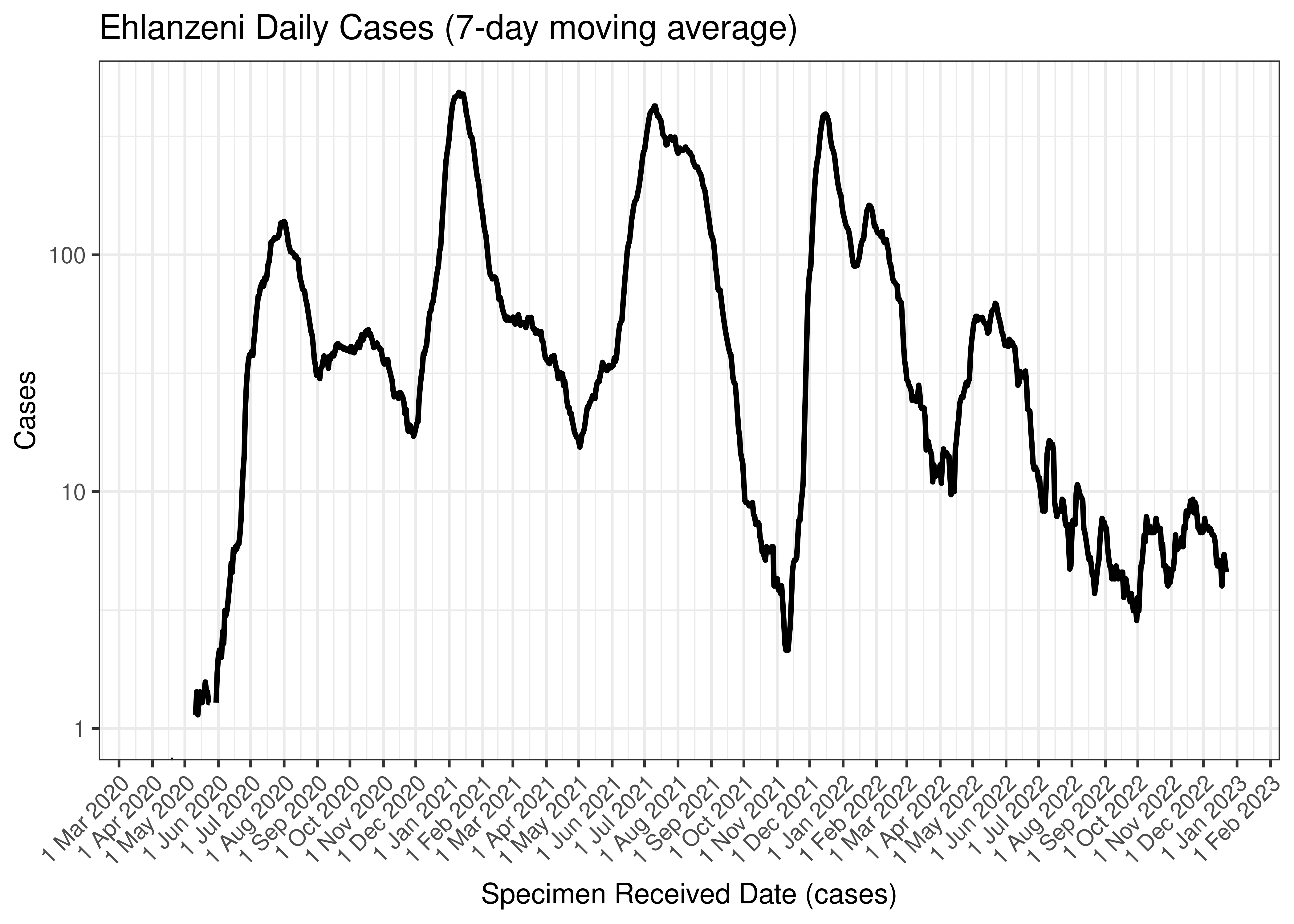 Ehlanzeni Daily Cases (7-day moving average)