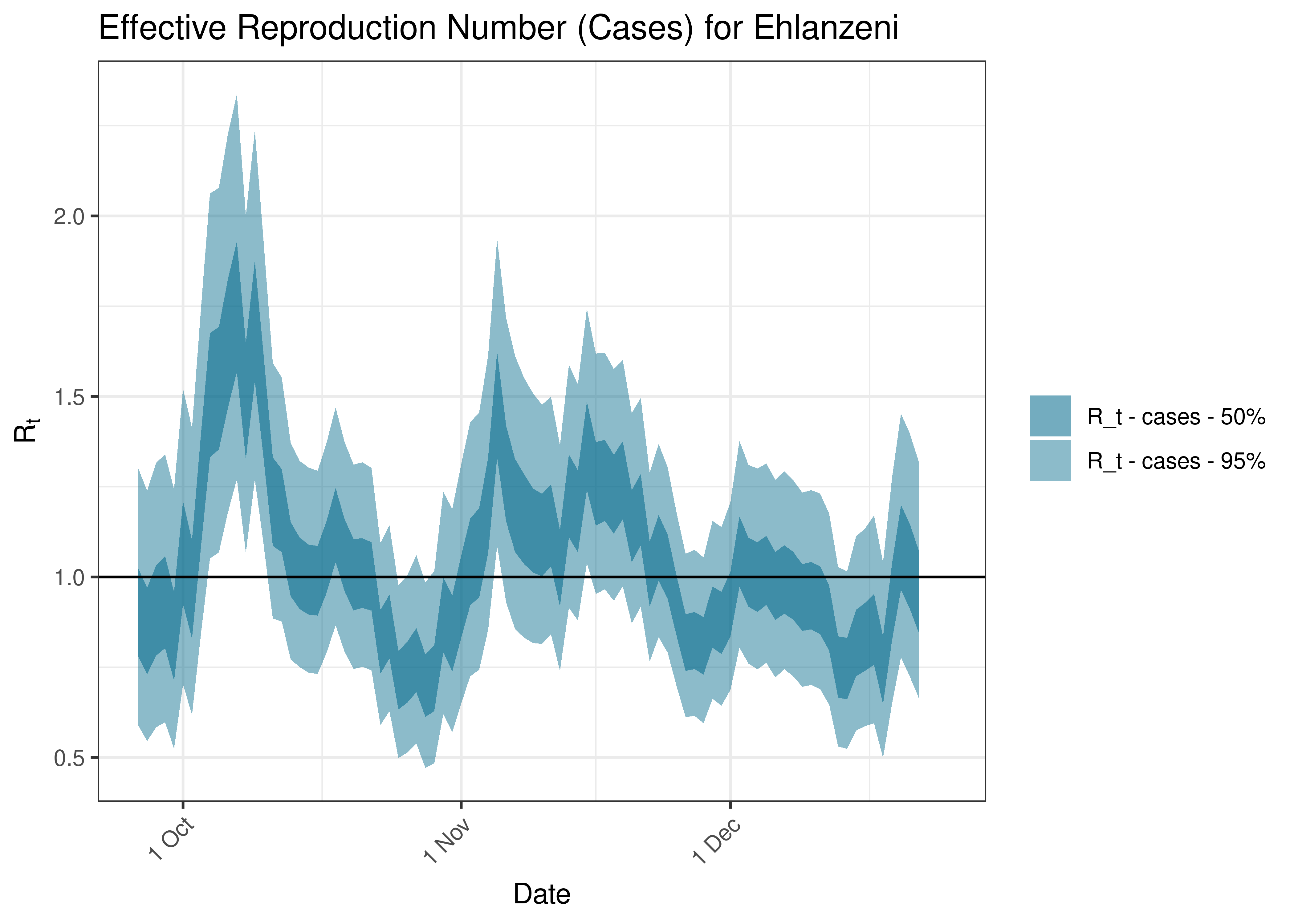 Estimated Effective Reproduction Number Based on Cases for Ehlanzeni over last 90 days