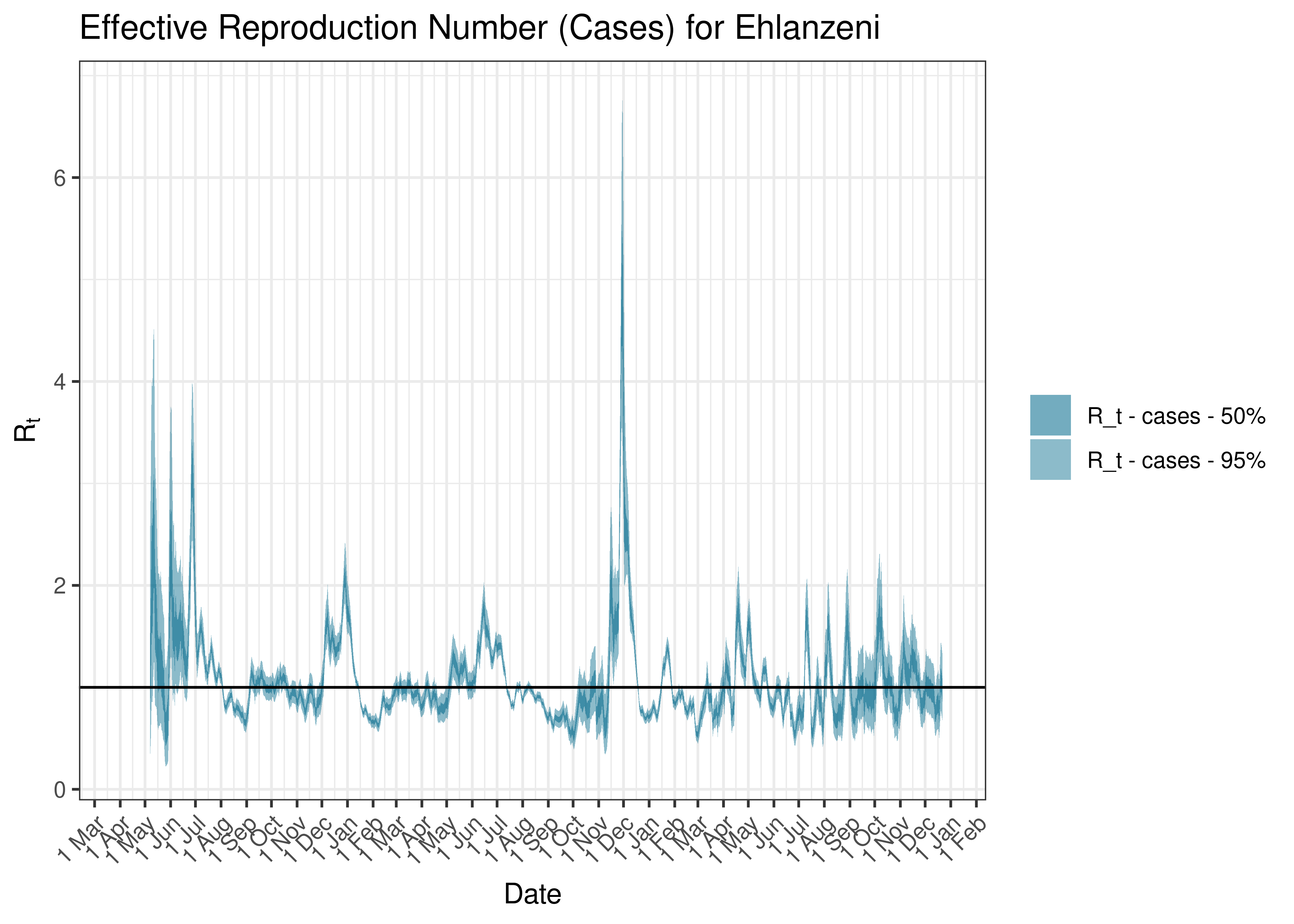 Estimated Effective Reproduction Number Based on Cases for Ehlanzeni since 1 April 2020
