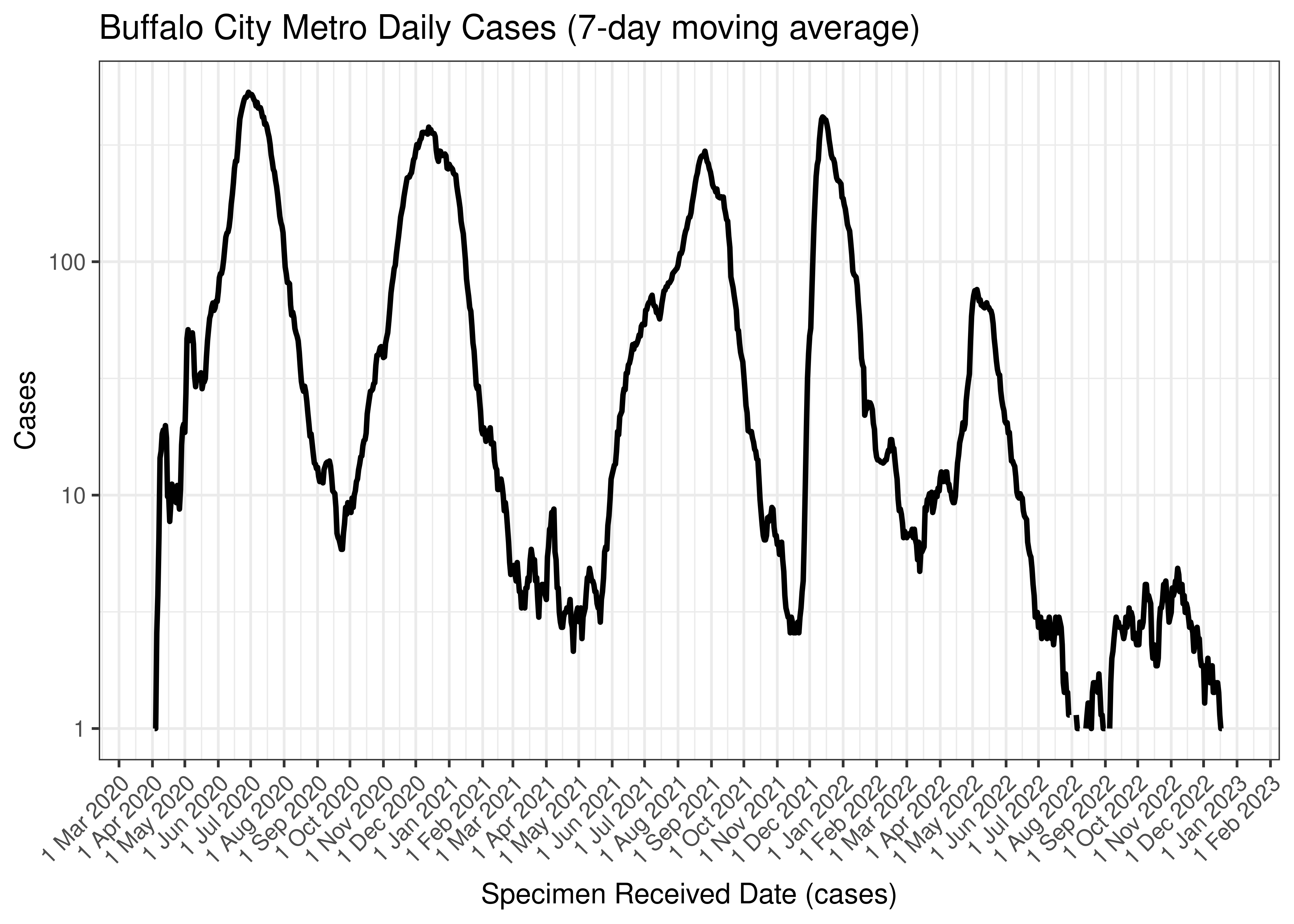 Buffalo City Metro Daily Cases (7-day moving average)