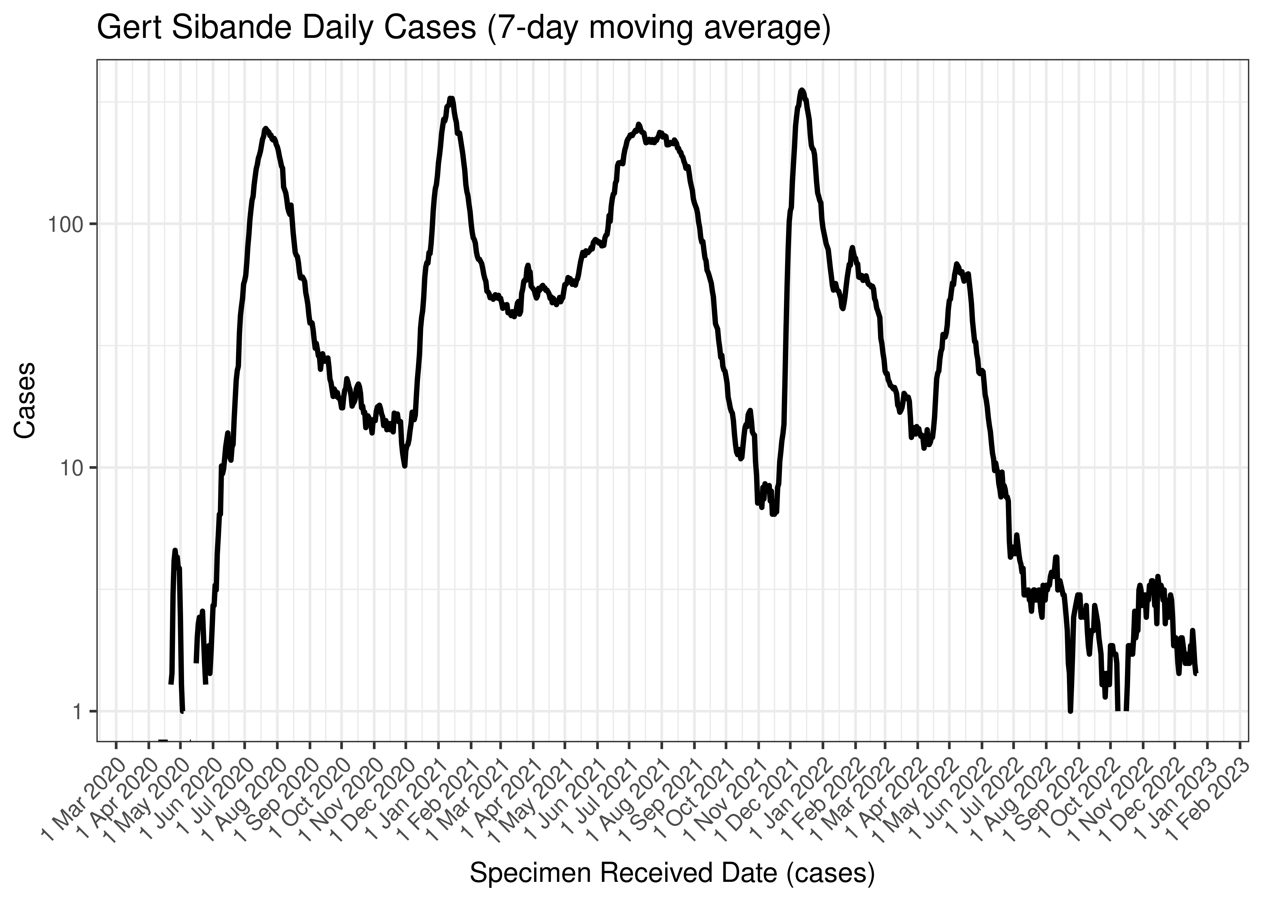 Gert Sibande Daily Cases (7-day moving average)