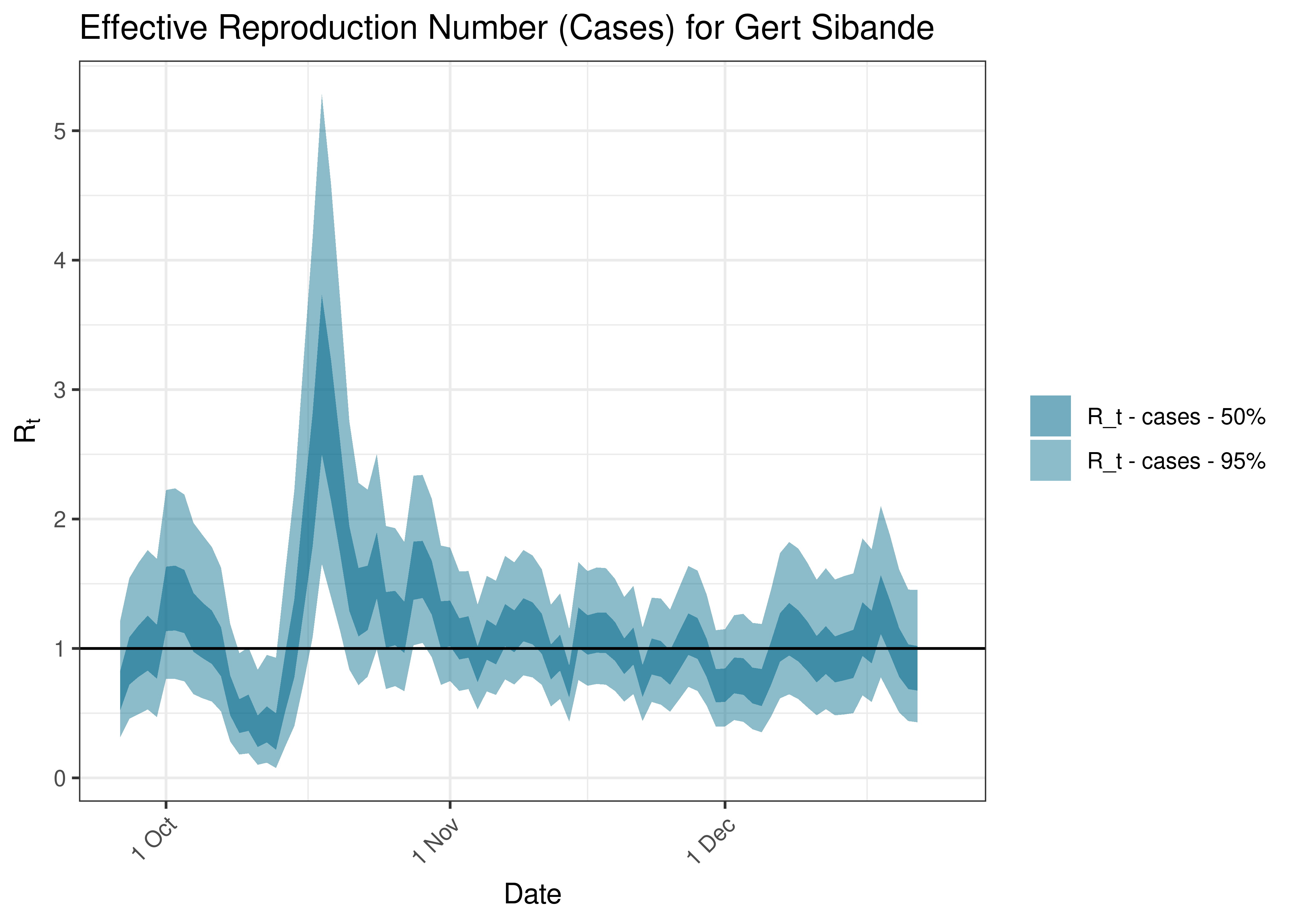 Estimated Effective Reproduction Number Based on Cases for Gert Sibande over last 90 days