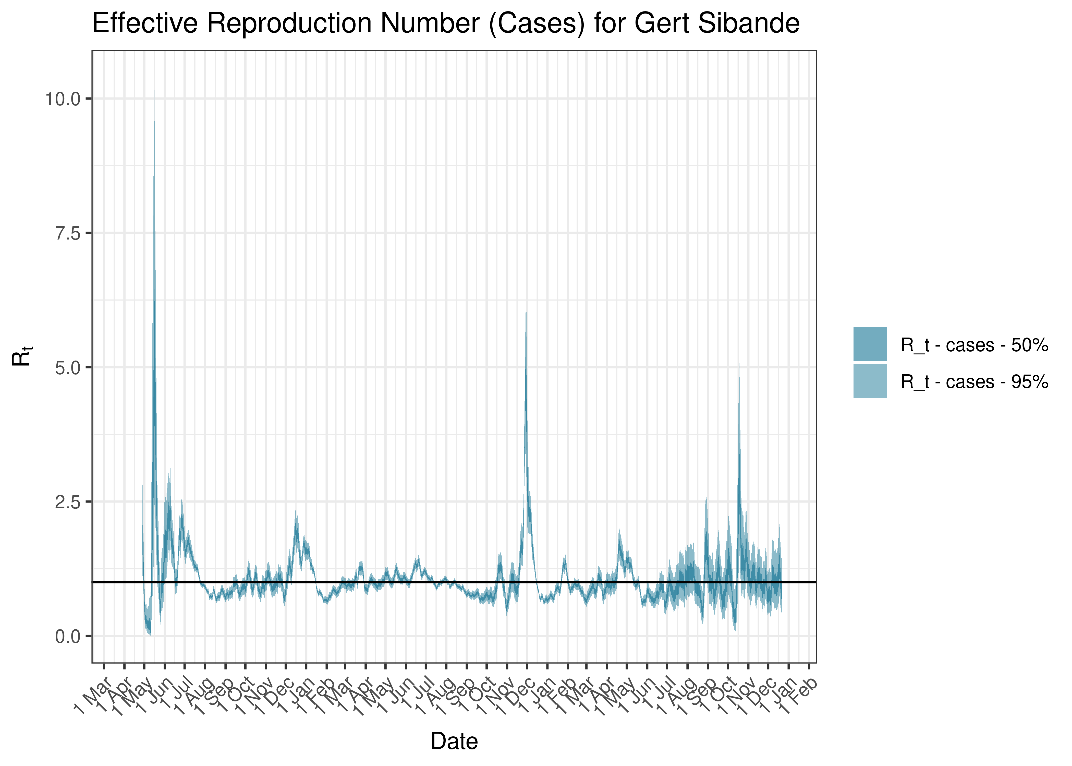Estimated Effective Reproduction Number Based on Cases for Gert Sibande since 1 April 2020