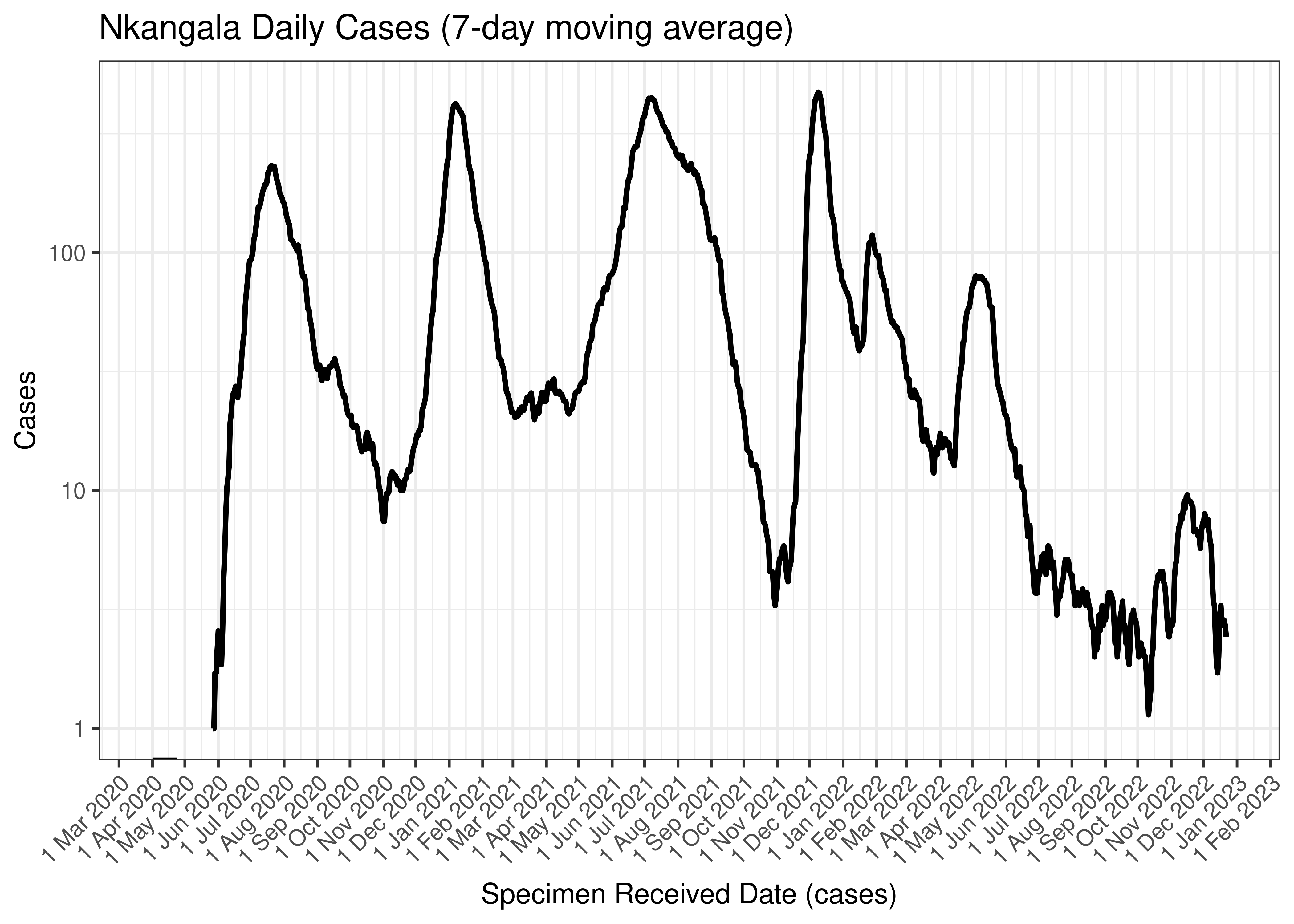 Nkangala Daily Cases (7-day moving average)