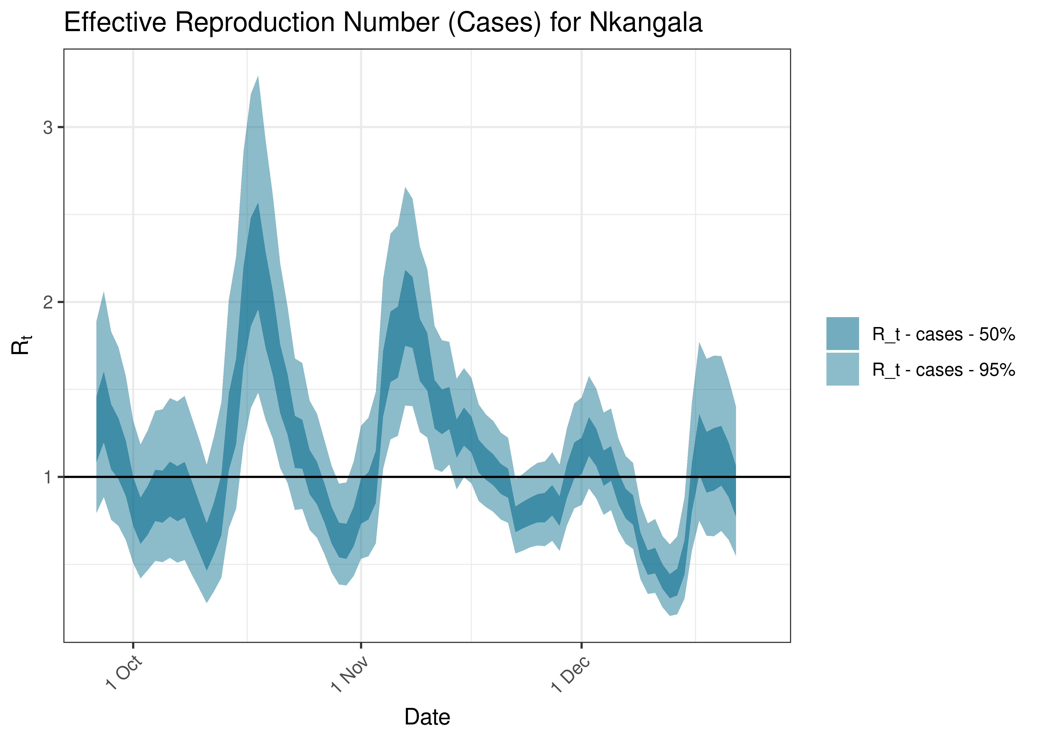 Estimated Effective Reproduction Number Based on Cases for Nkangala over last 90 days