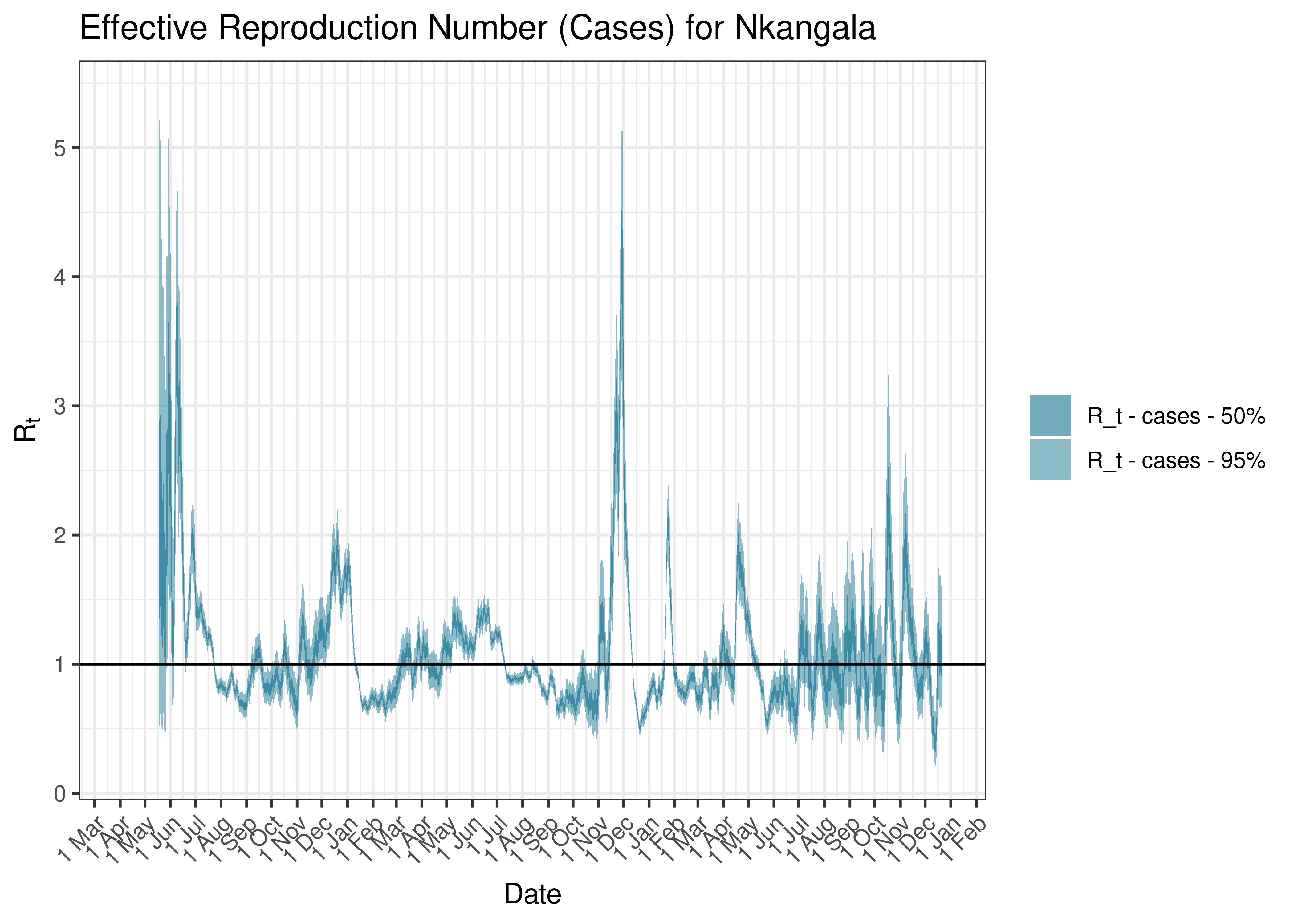 Estimated Effective Reproduction Number Based on Cases for Nkangala since 1 April 2020