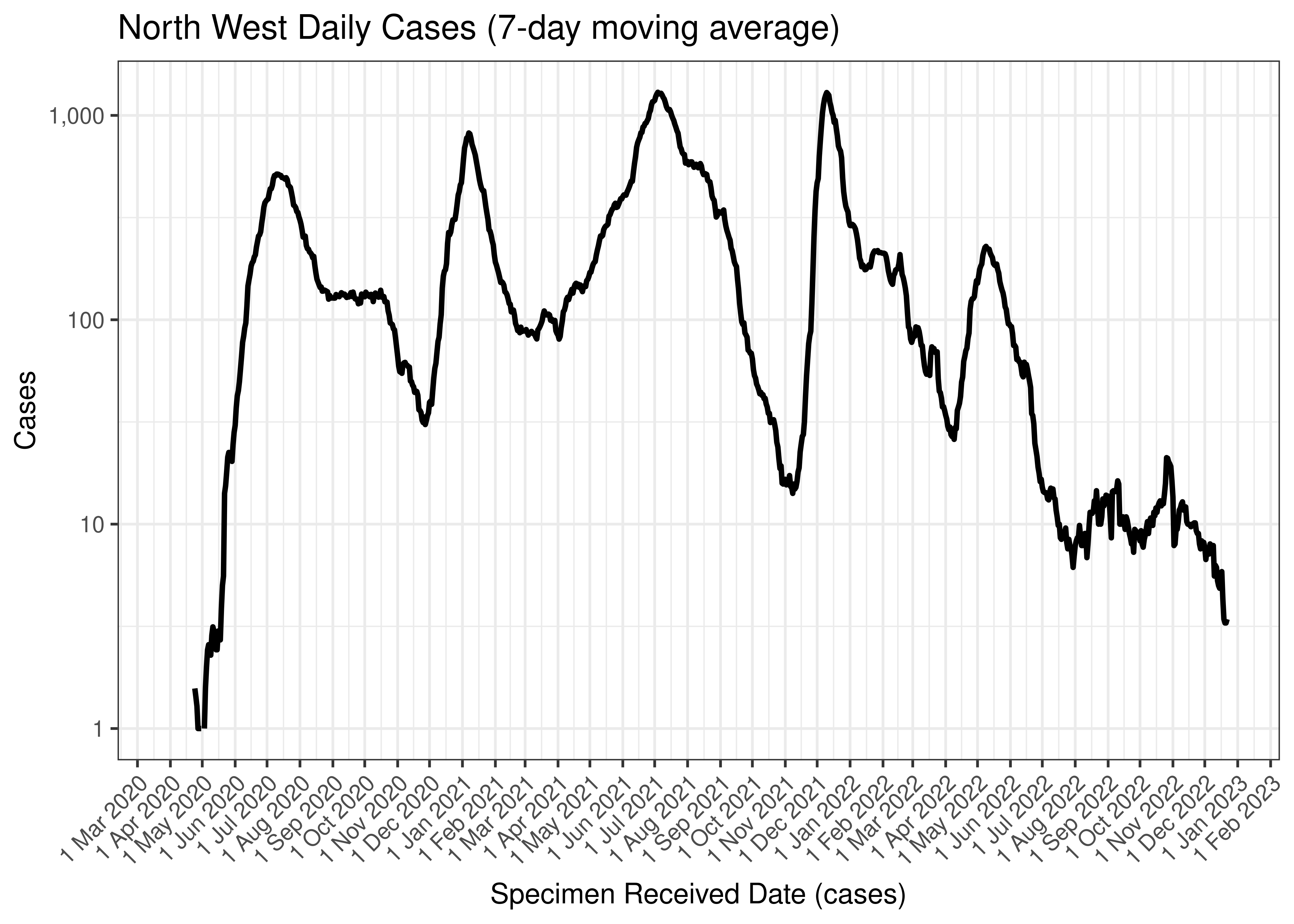 North West Daily Cases (7-day moving average)
