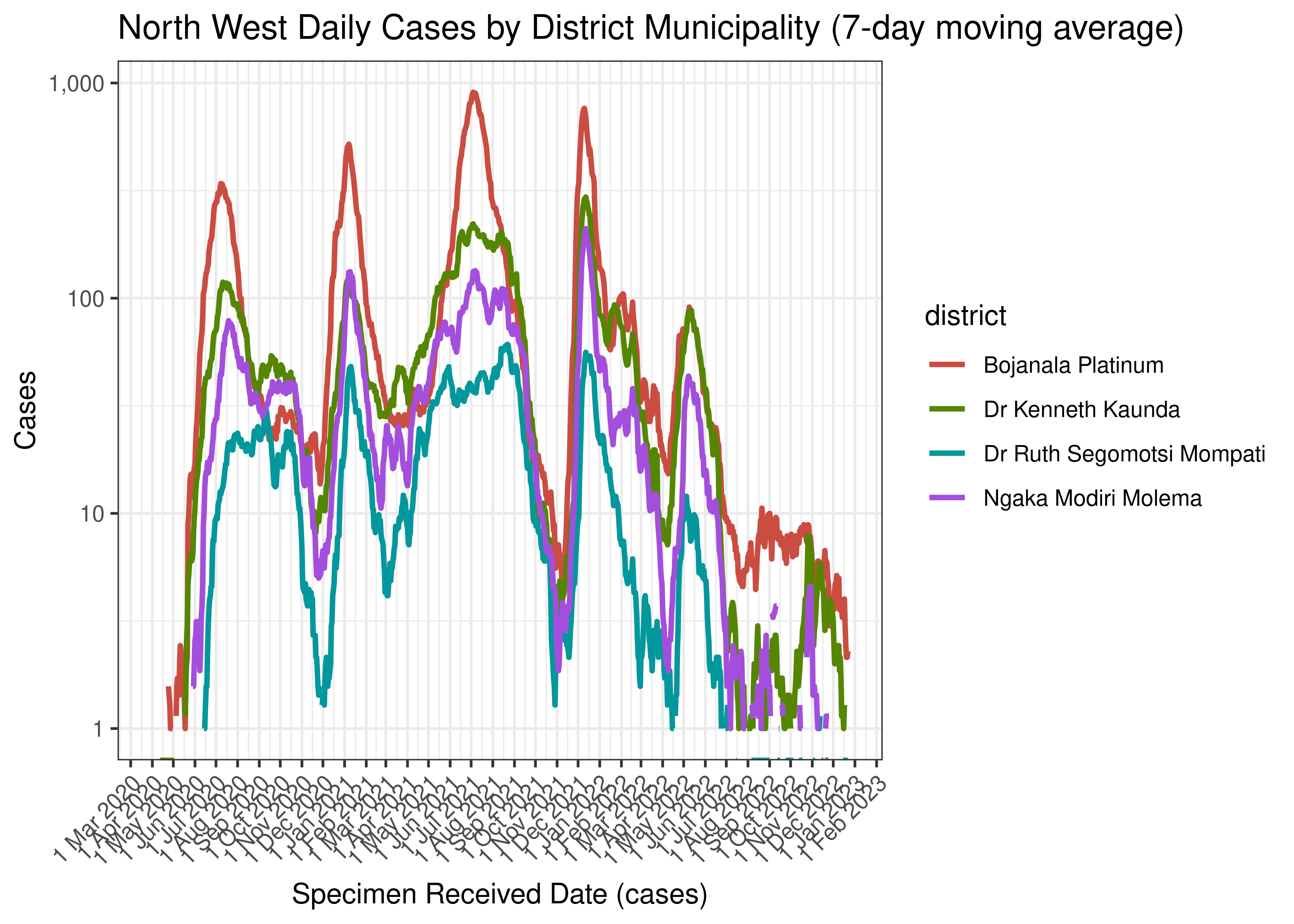 North West Daily Cases by District Municipality (7-day moving average)