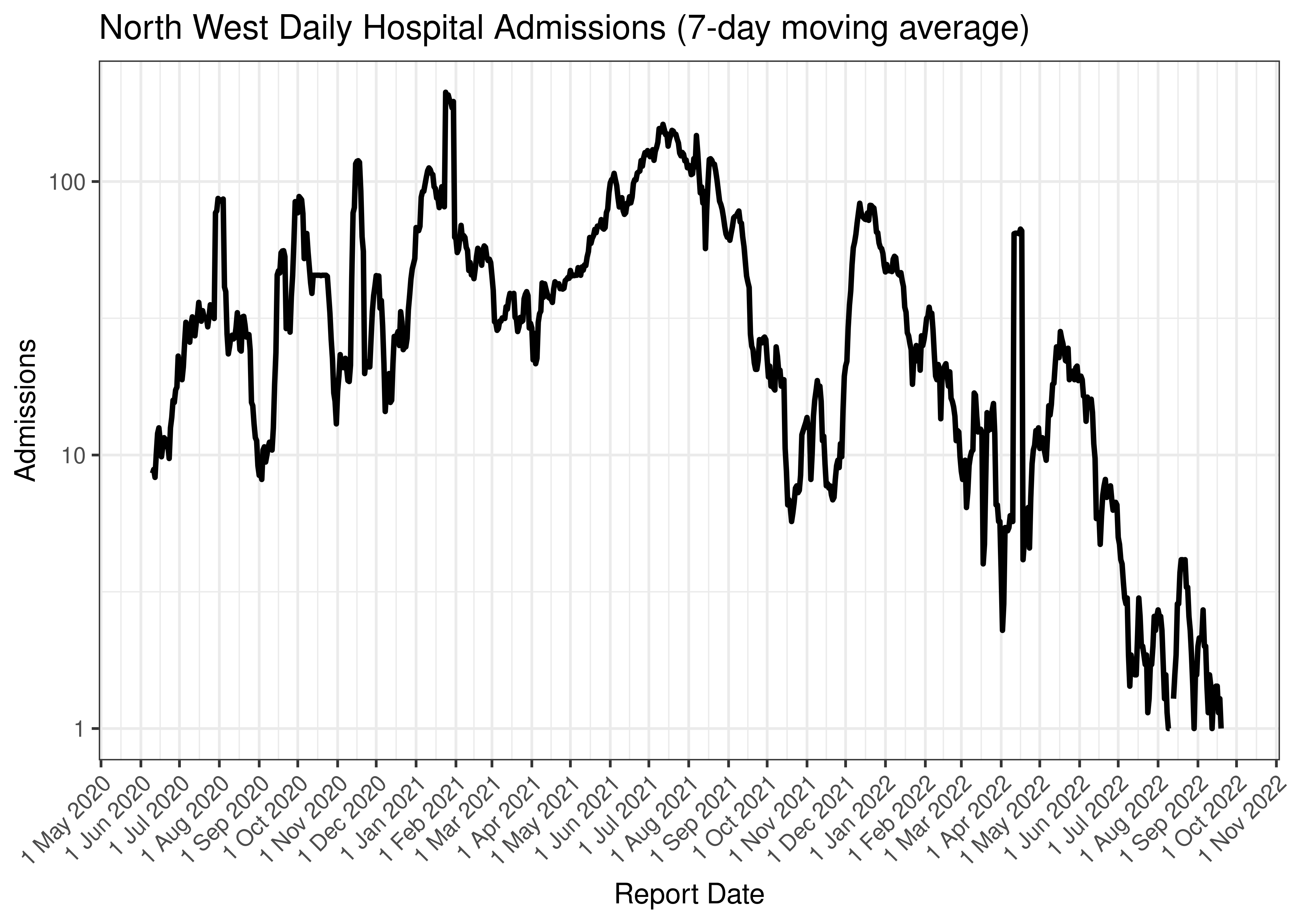 North West Daily Hospital Admissions (7-day moving average)