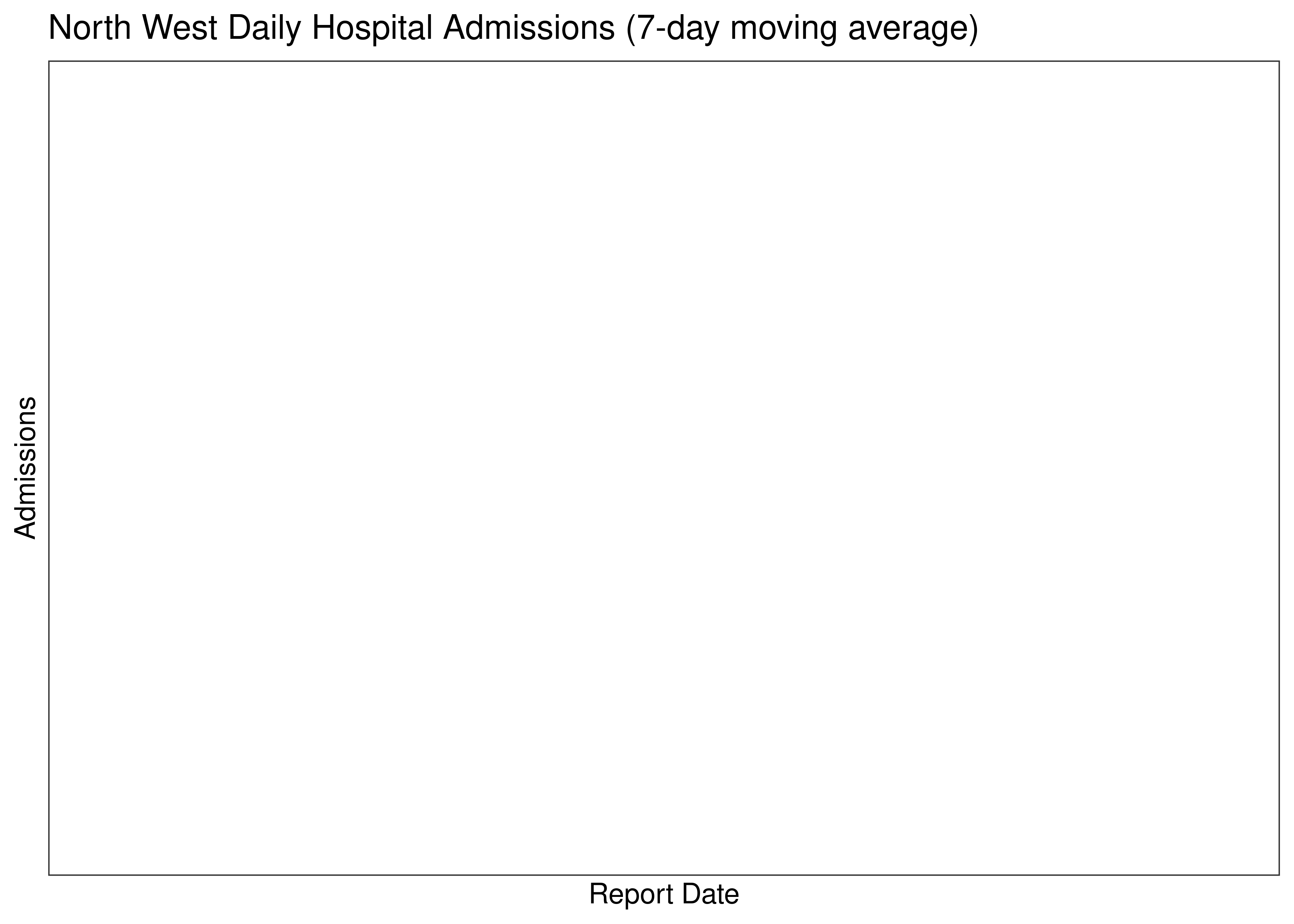 North West Daily Hospital Admissions for Last 30-days (7-day moving average)