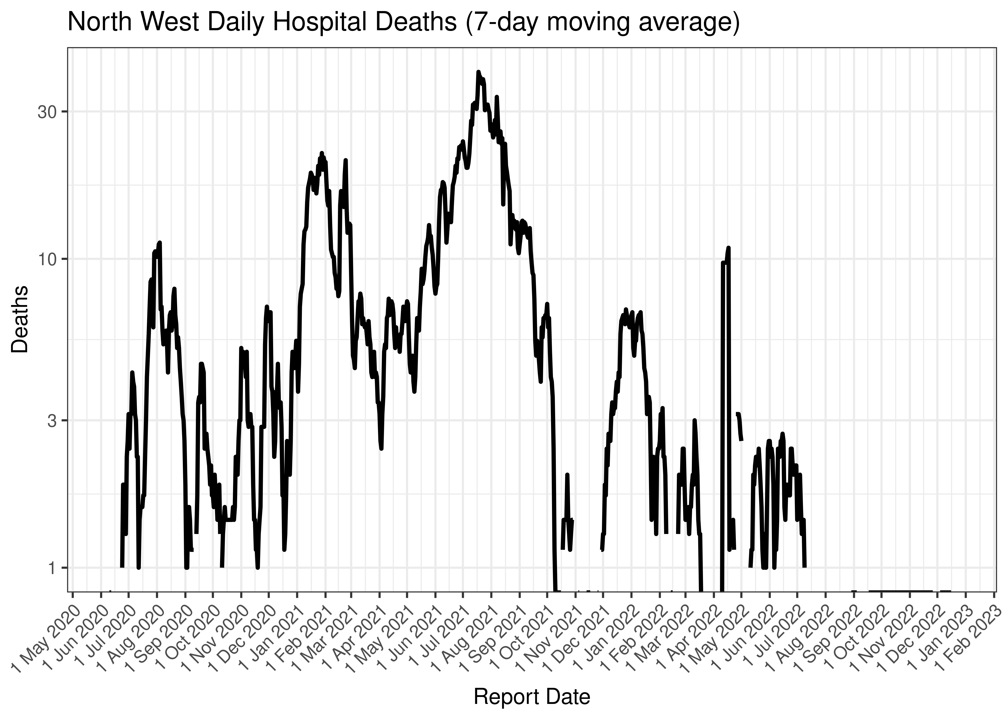 North West Daily Hospital Deaths (7-day moving average)