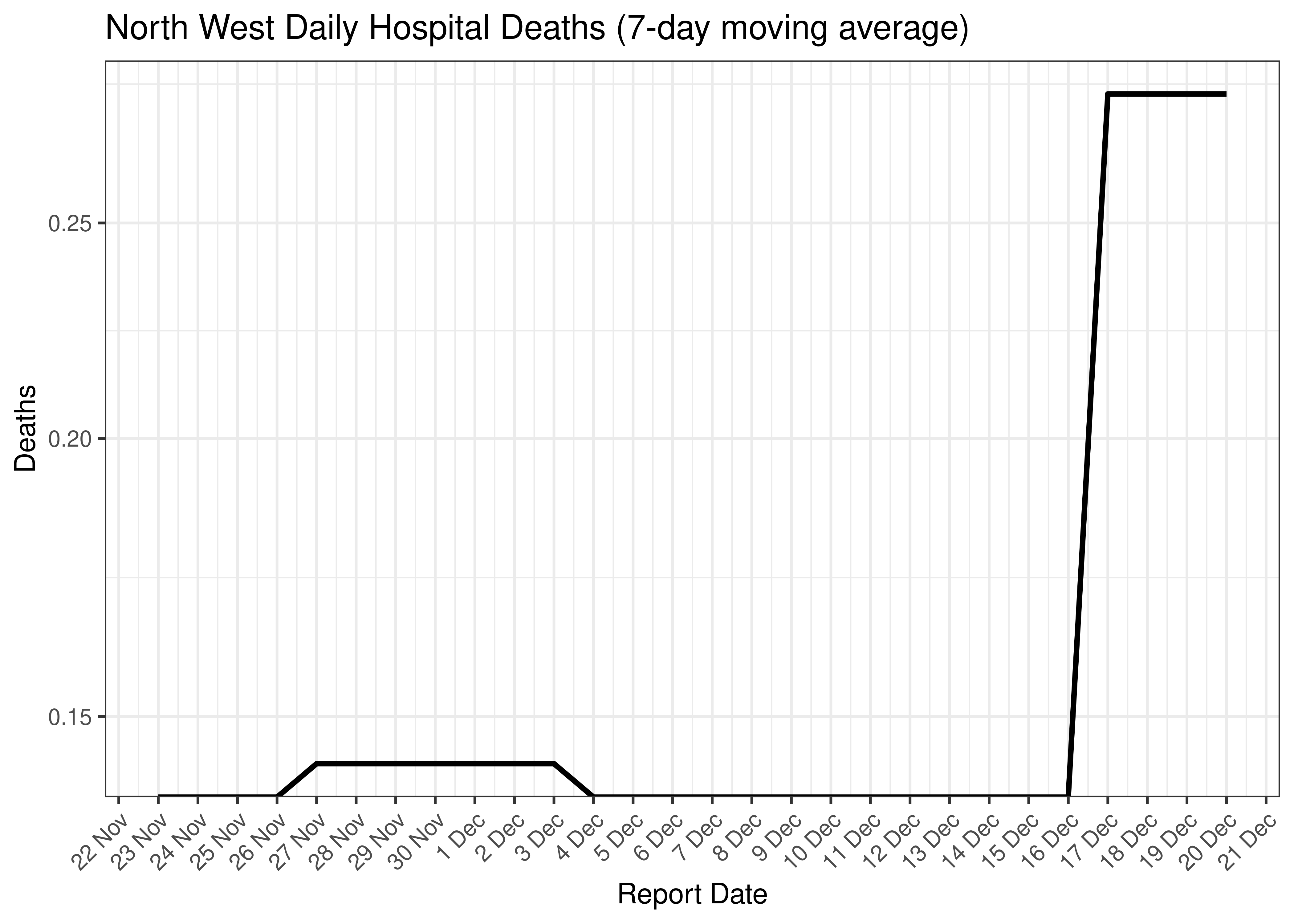 North West Daily Hospital Deaths for Last 30-days (7-day moving average)