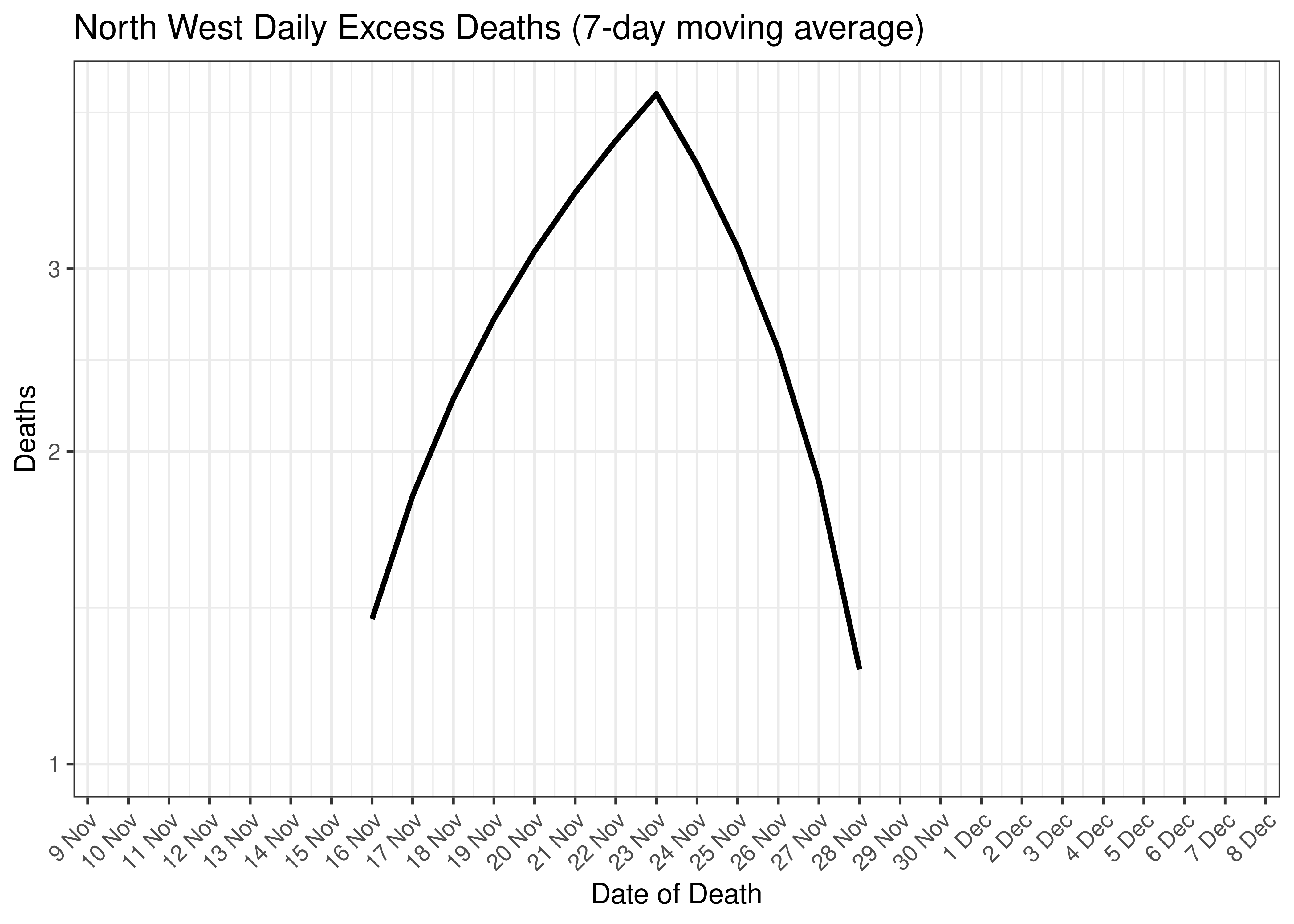 North West Daily Excess Deaths for Last 30-days (7-day moving average)