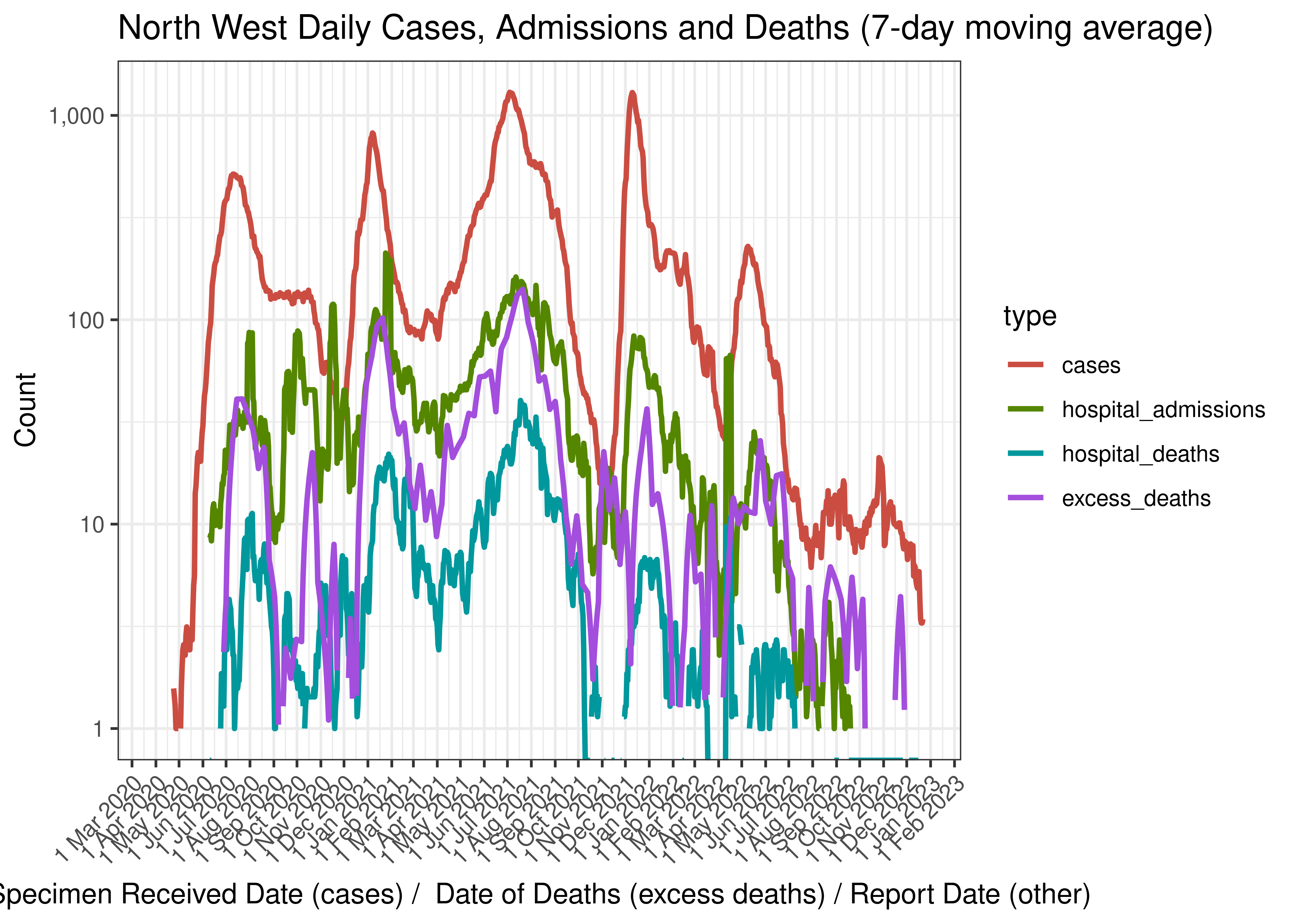 North West Daily Cases, Admissions and Deaths (7-day moving average)