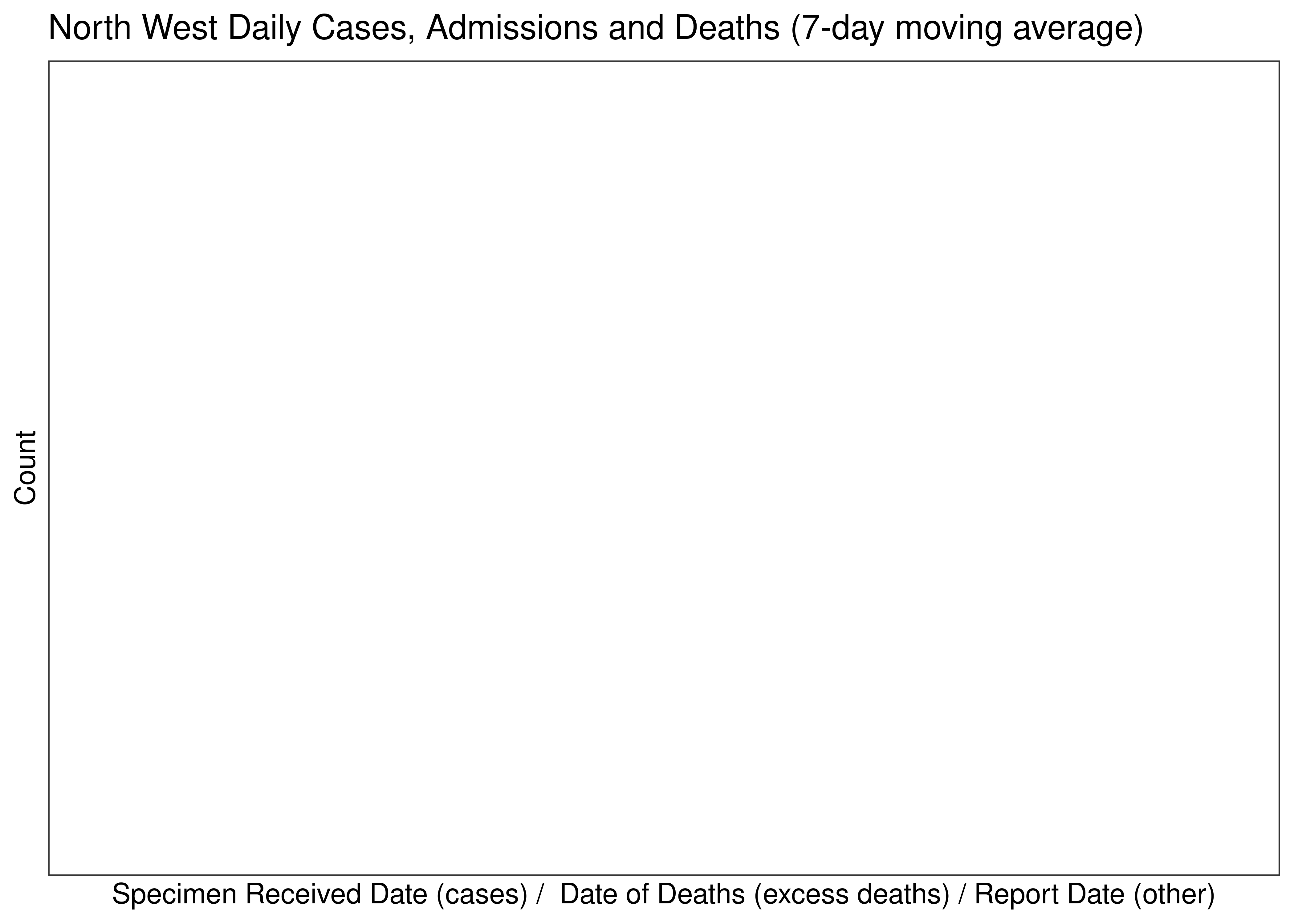 North West Daily Cases, Admissions and Deaths for Last 30-days (7-day moving average)