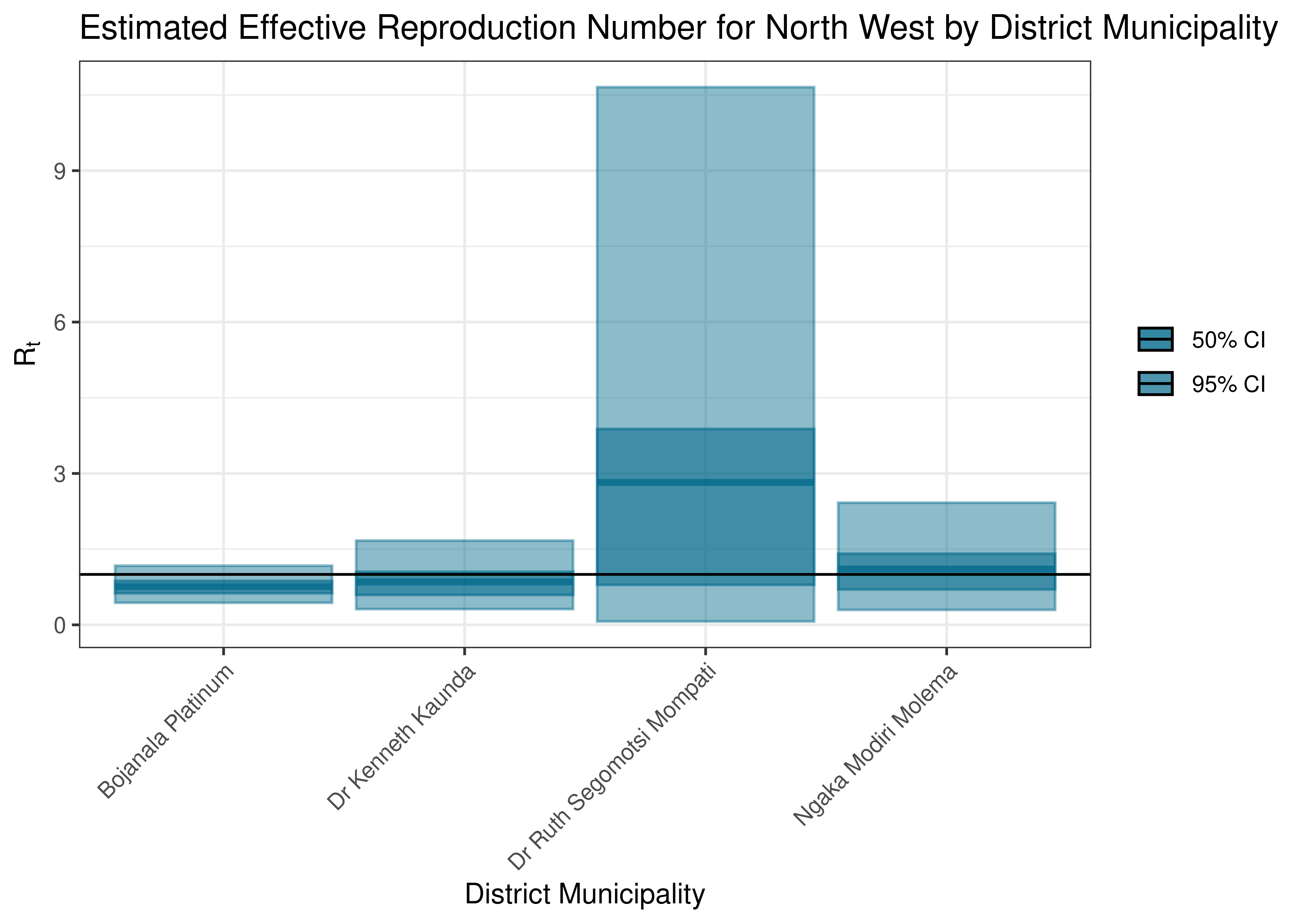 Estimated Effective Reproduction Number for North West by District Municipality