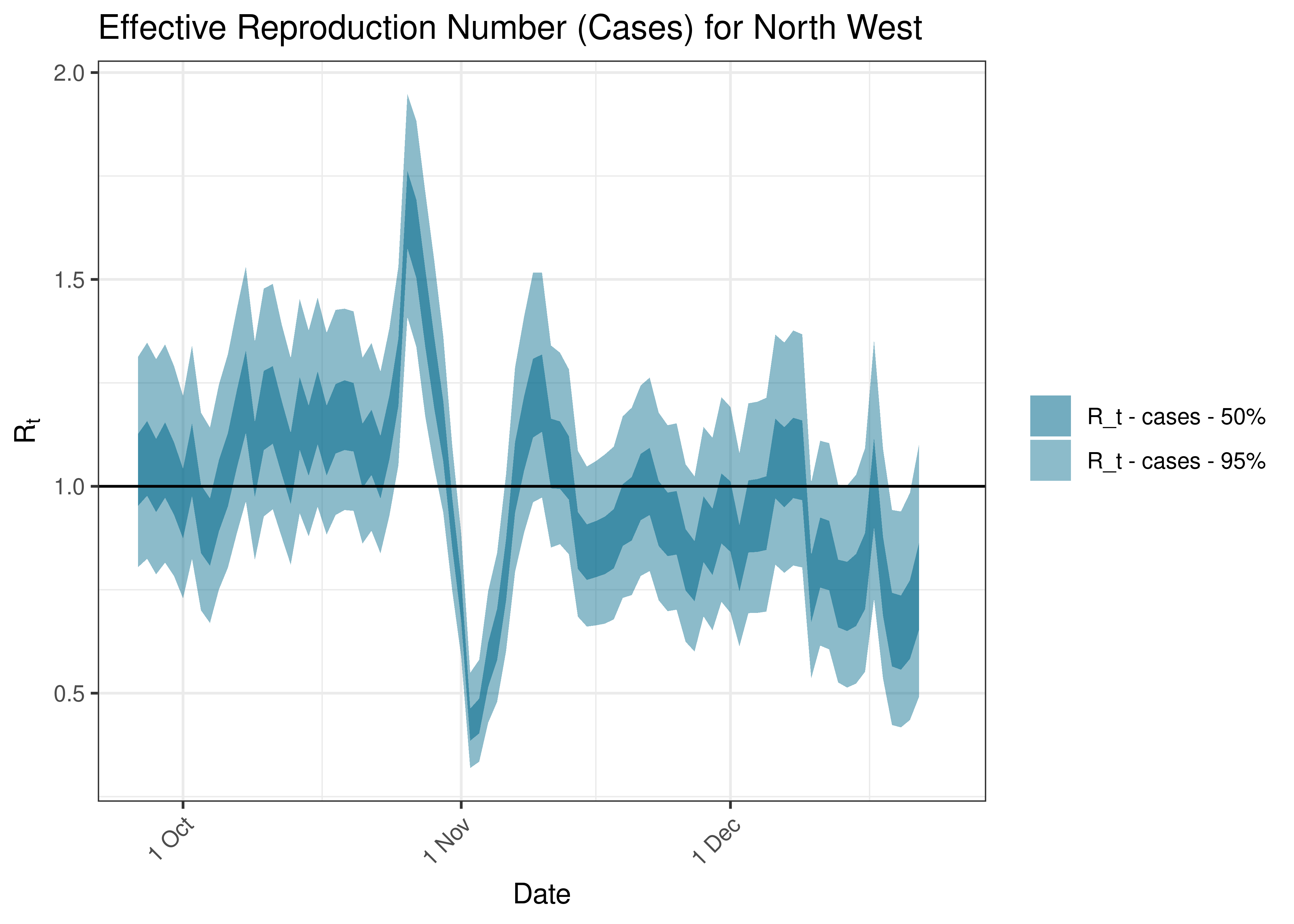 Estimated Effective Reproduction Number Based on Cases for North West over last 90 days