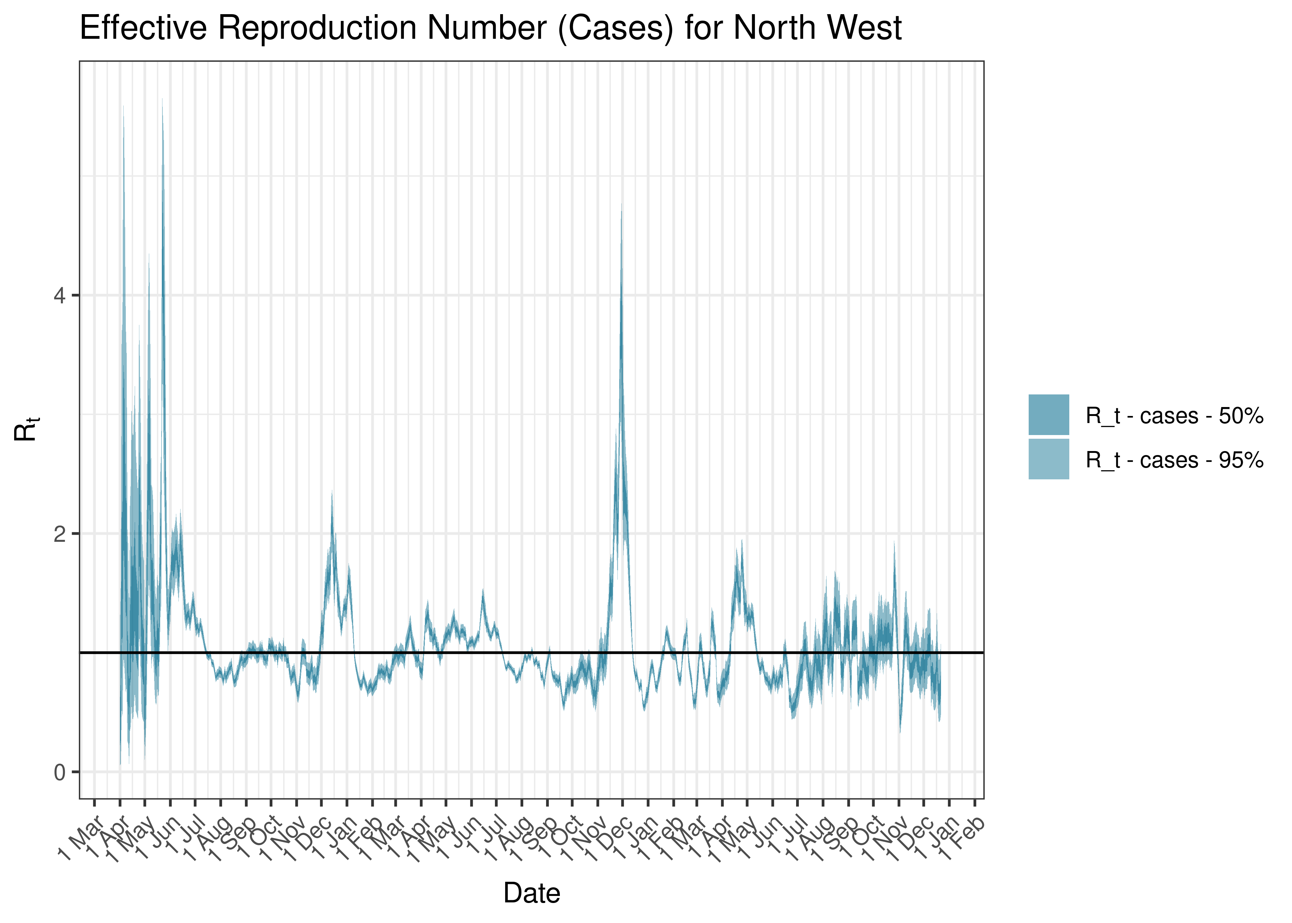 Estimated Effective Reproduction Number Based on Cases for North West since 1 April 2020