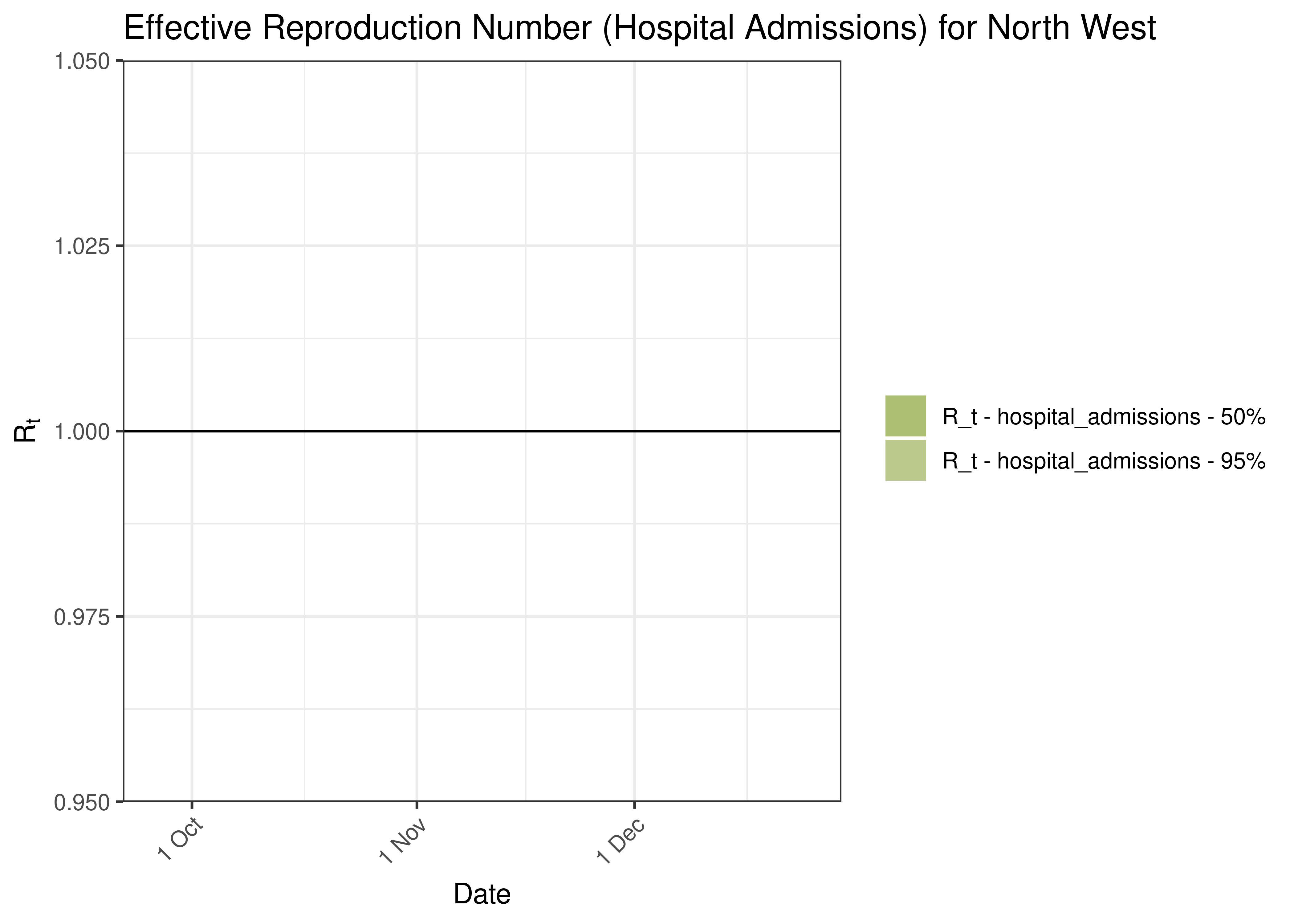 Estimated Effective Reproduction Number Based on Hospital Admissions for North West over last 90 days