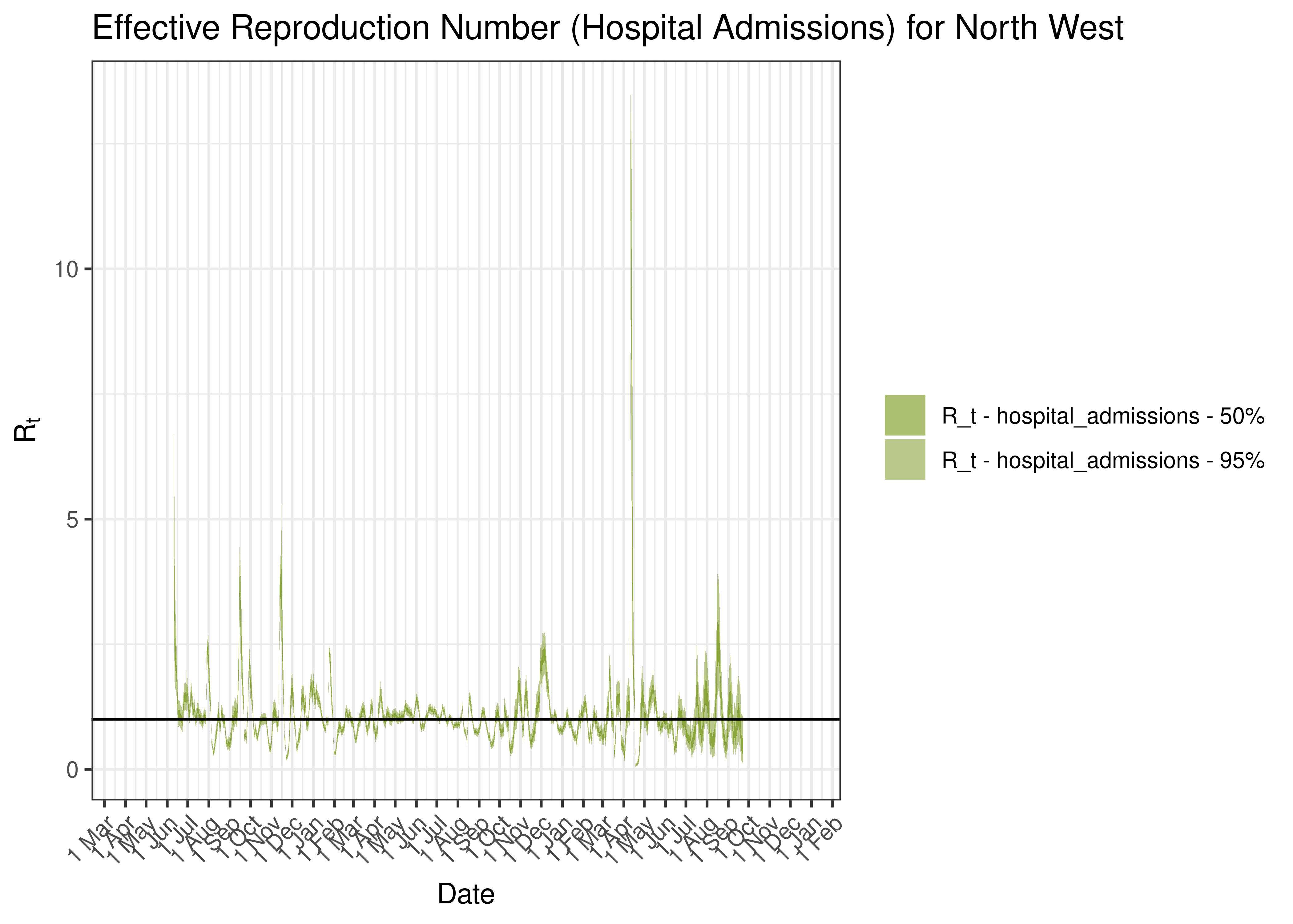 Estimated Effective Reproduction Number Based on Hospital Admissions for North West since 1 April 2020