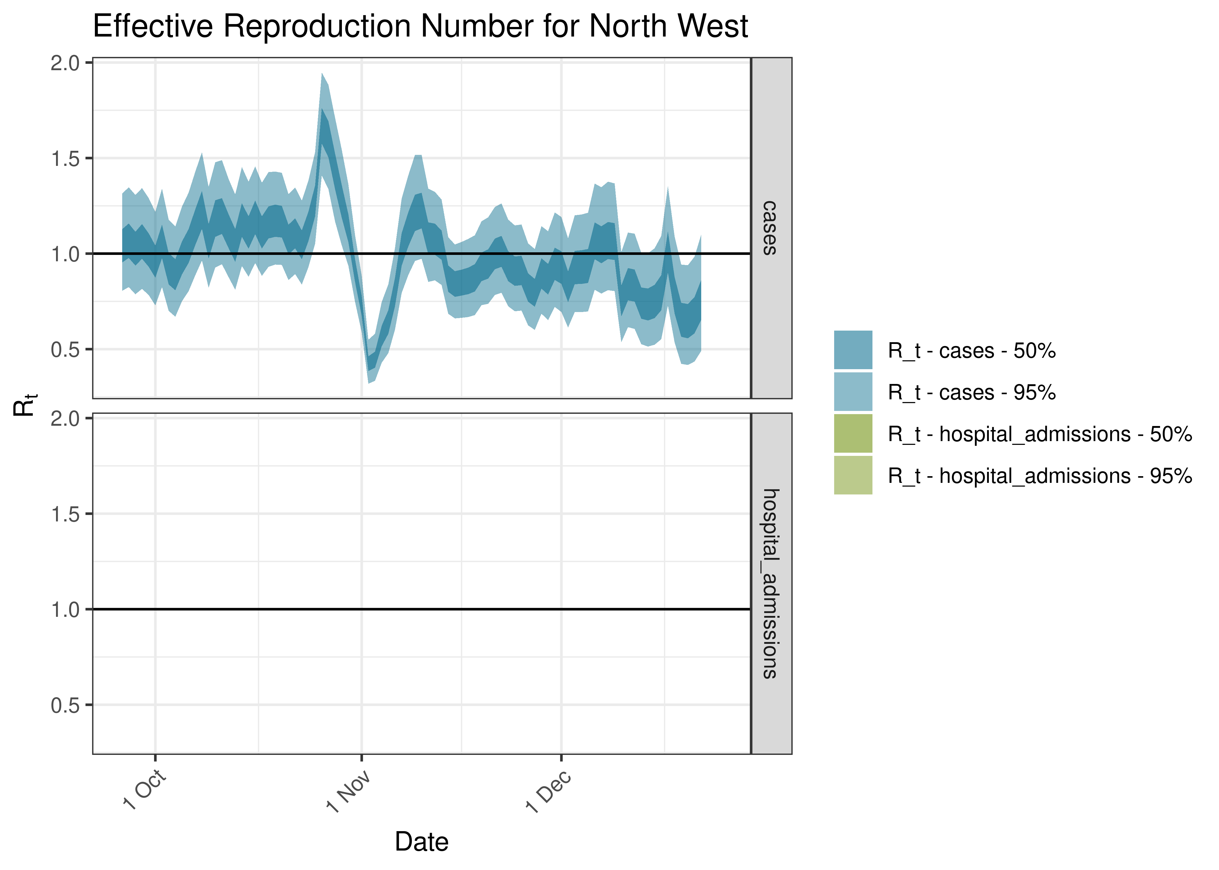 Estimated Effective Reproduction Number for North West over last 90 days