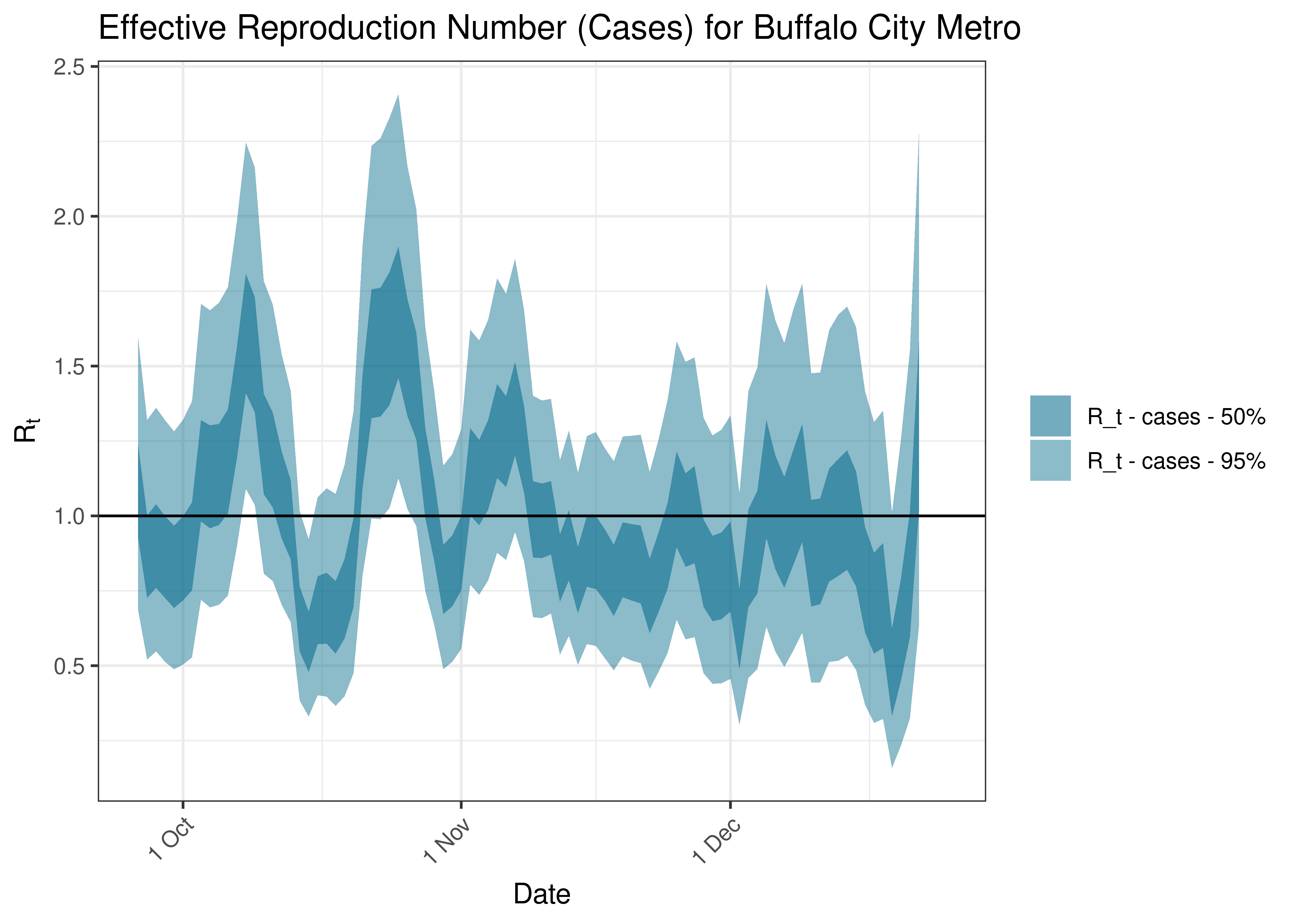 Estimated Effective Reproduction Number Based on Cases for Buffalo City Metro over last 90 days