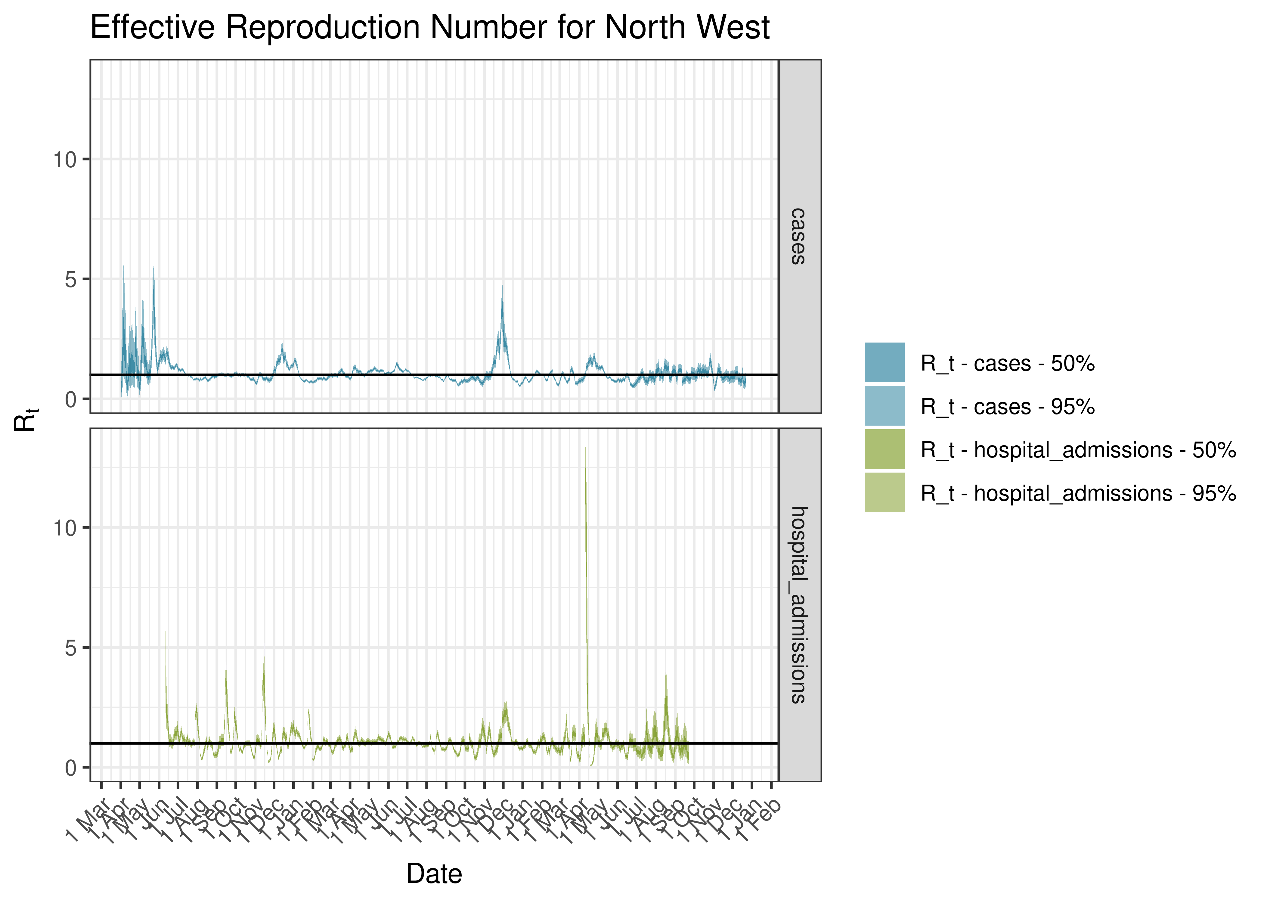 Estimated Effective Reproduction Number for North West since 1 April 2020