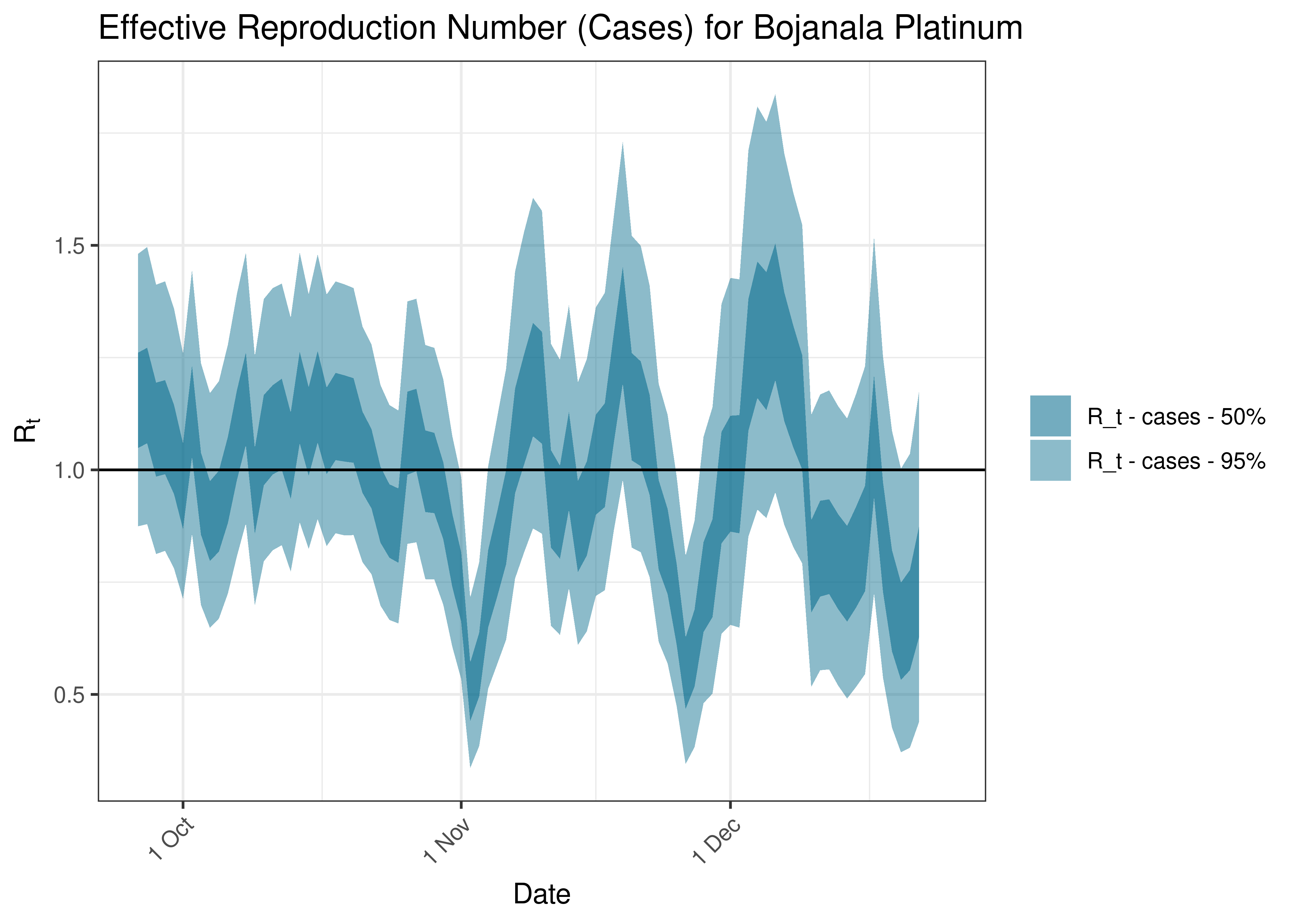 Estimated Effective Reproduction Number Based on Cases for Bojanala Platinum over last 90 days