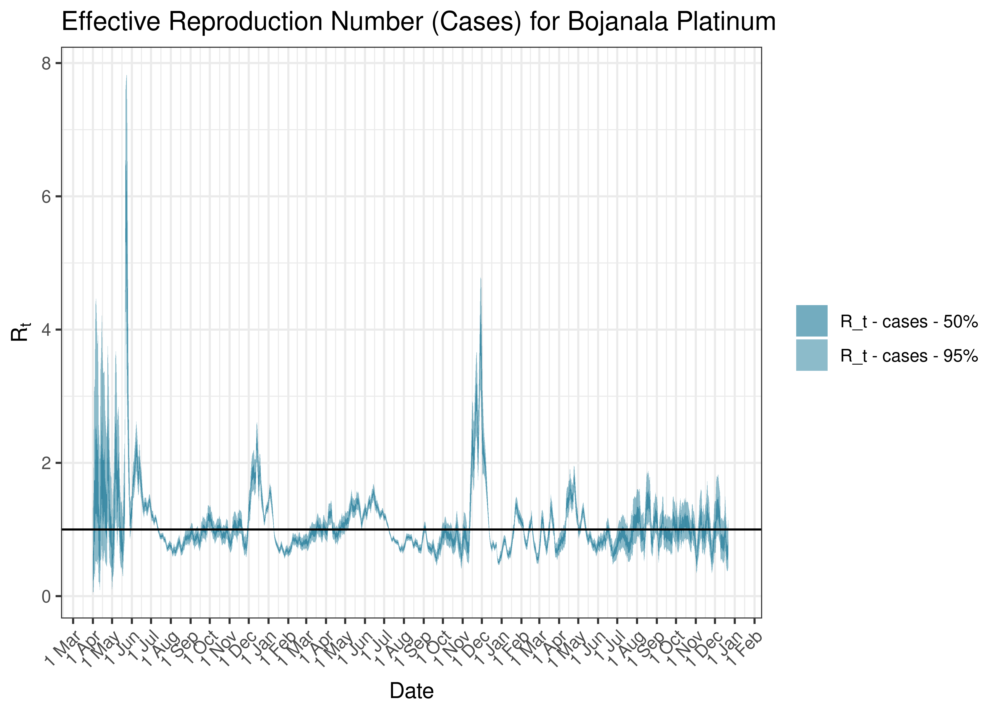 Estimated Effective Reproduction Number Based on Cases for Bojanala Platinum since 1 April 2020