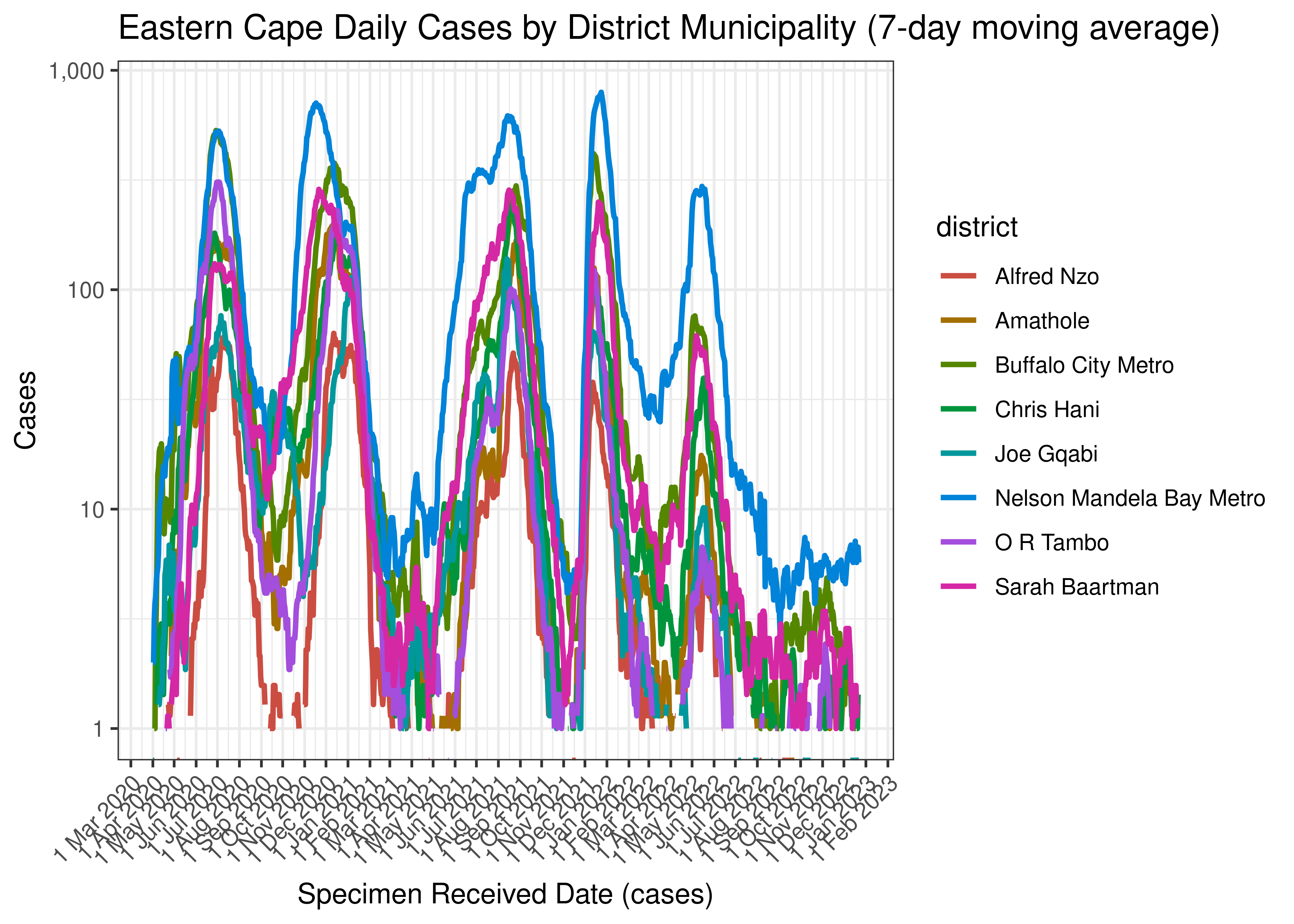 Eastern Cape Daily Cases by District Municipality (7-day moving average)
