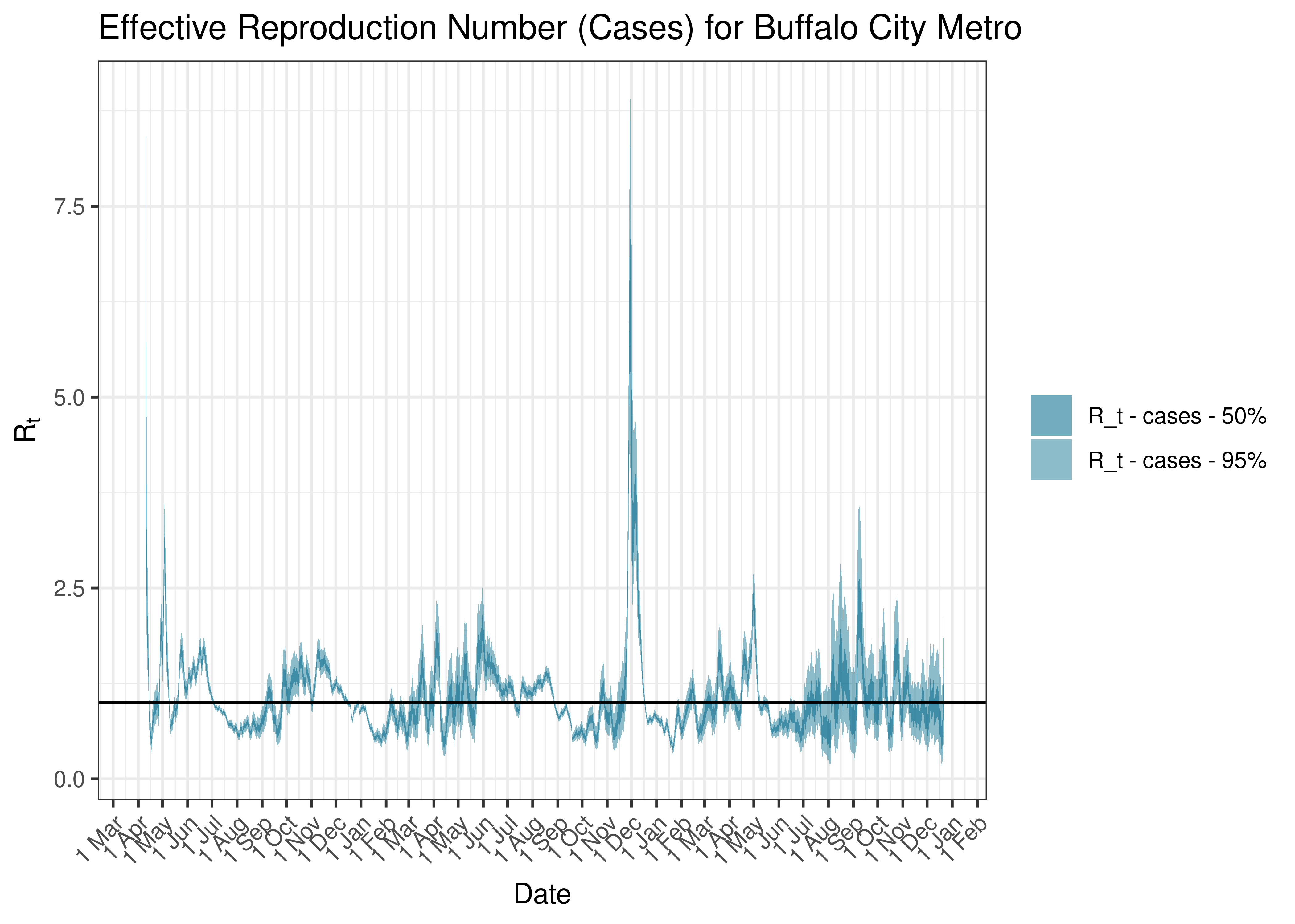 Estimated Effective Reproduction Number Based on Cases for Buffalo City Metro since 1 April 2020